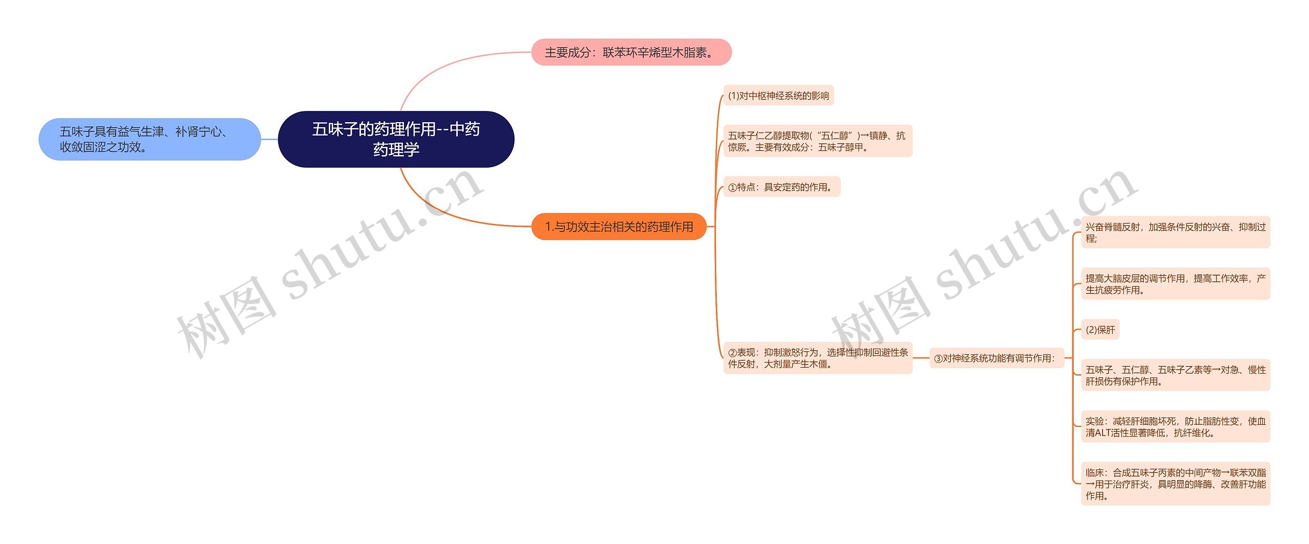 五味子的药理作用--中药药理学思维导图