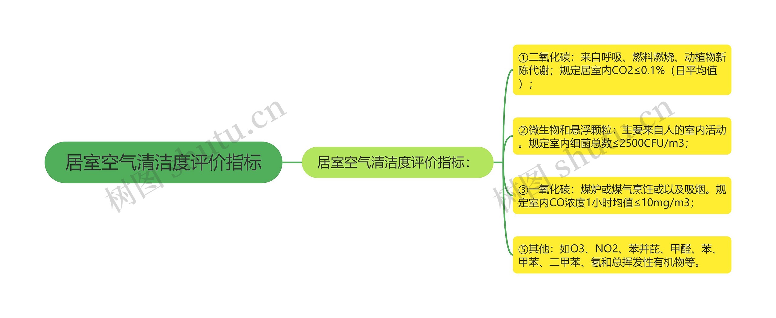 居室空气清洁度评价指标思维导图