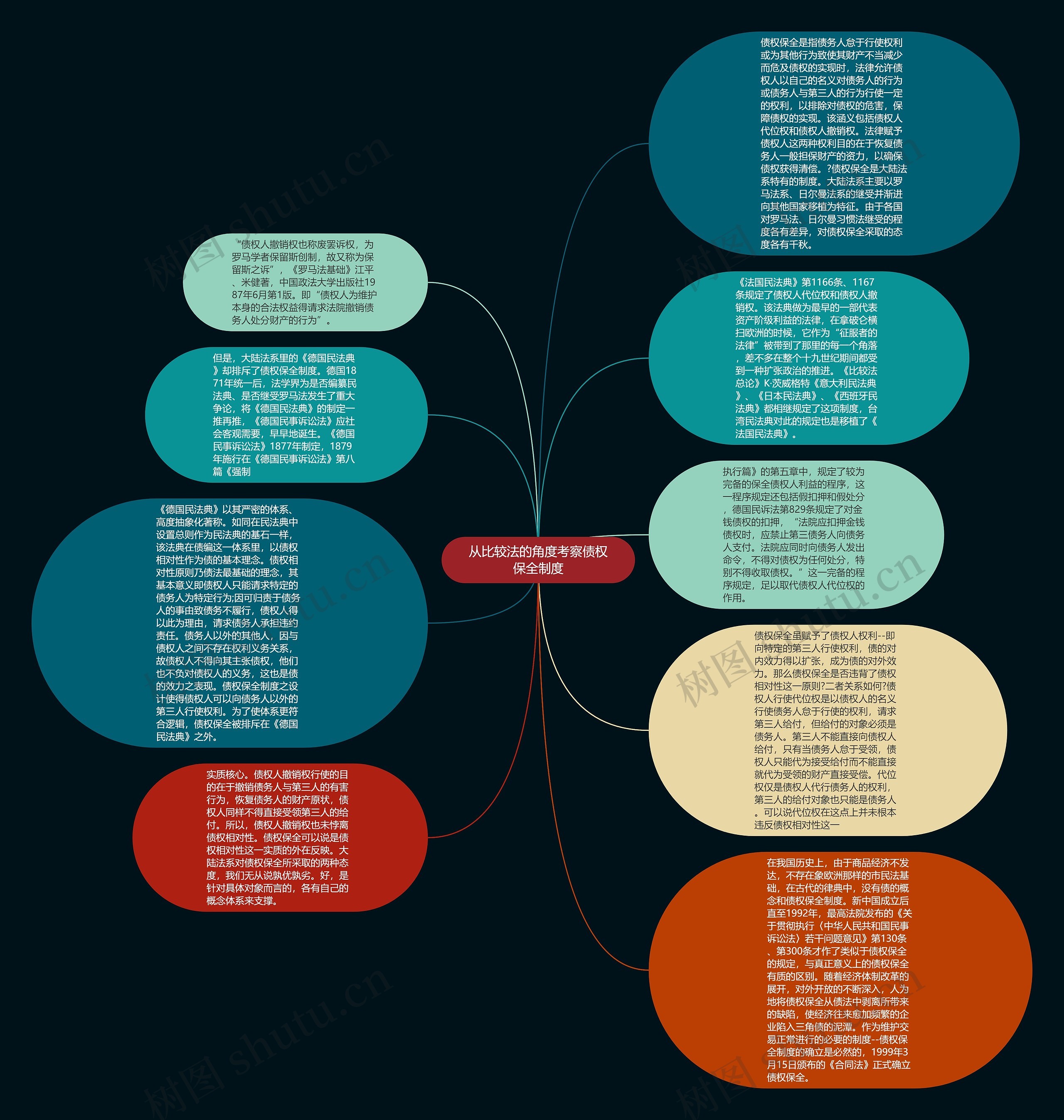 从比较法的角度考察债权保全制度思维导图