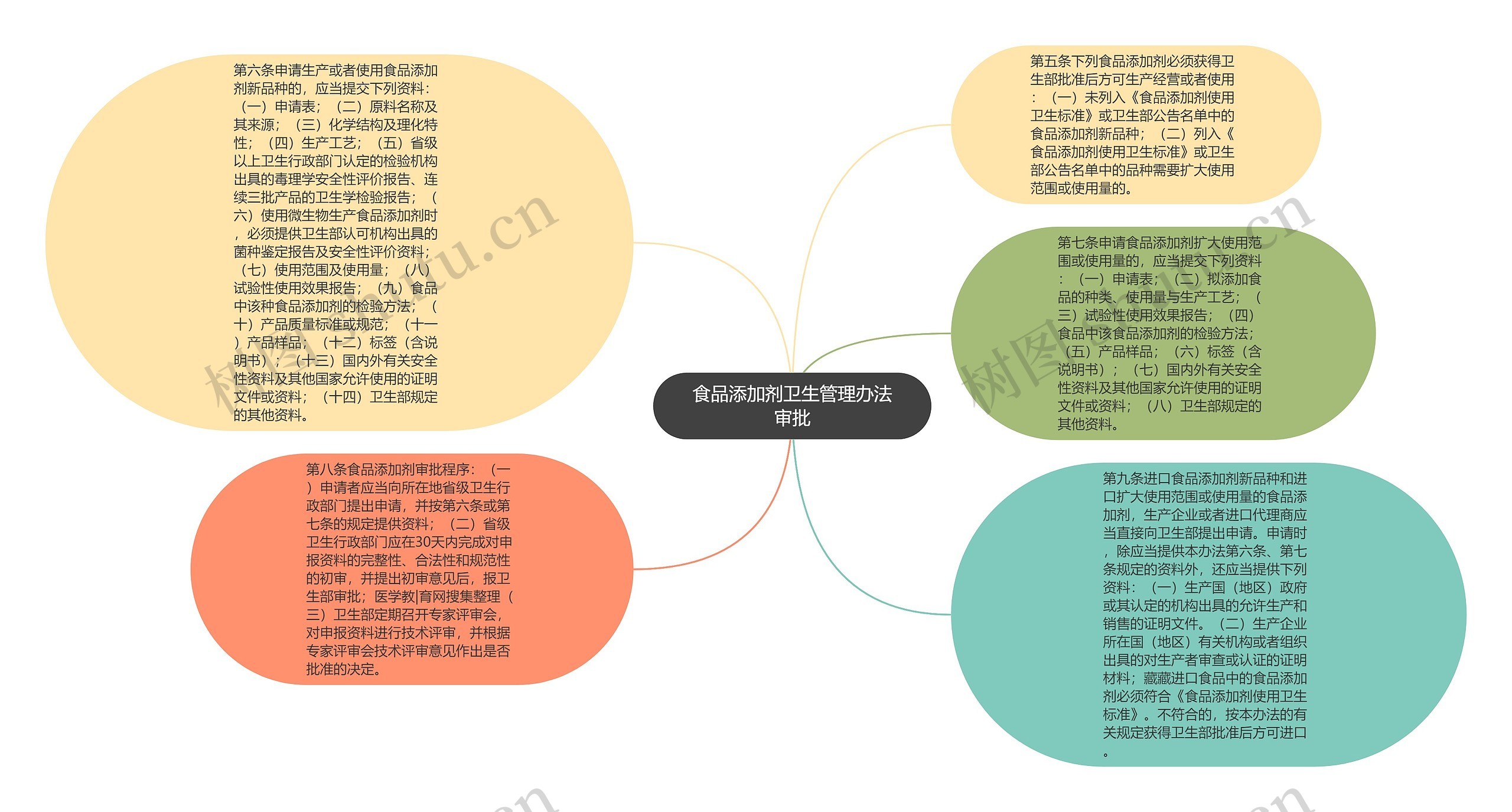 食品添加剂卫生管理办法审批思维导图