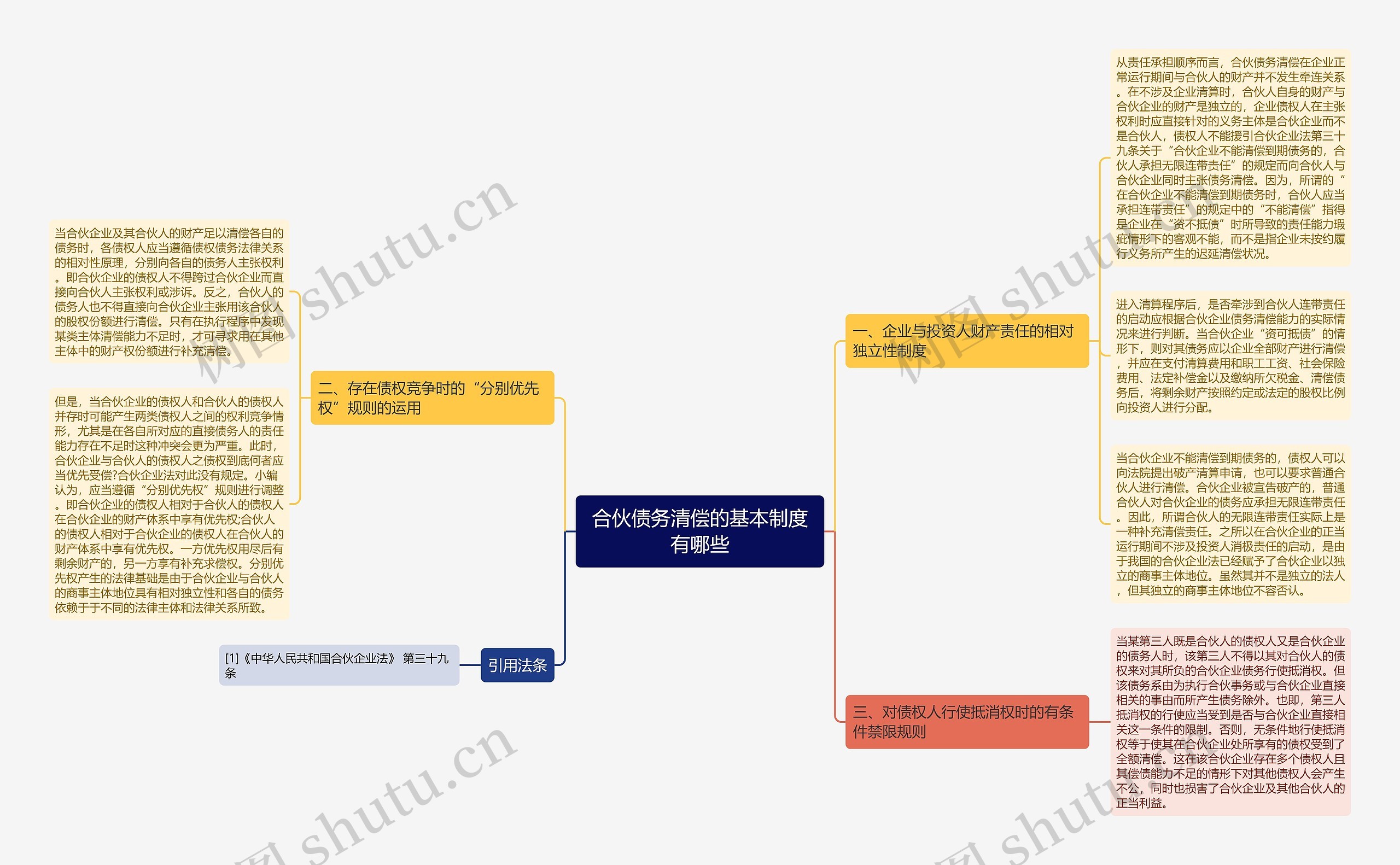 合伙债务清偿的基本制度有哪些思维导图