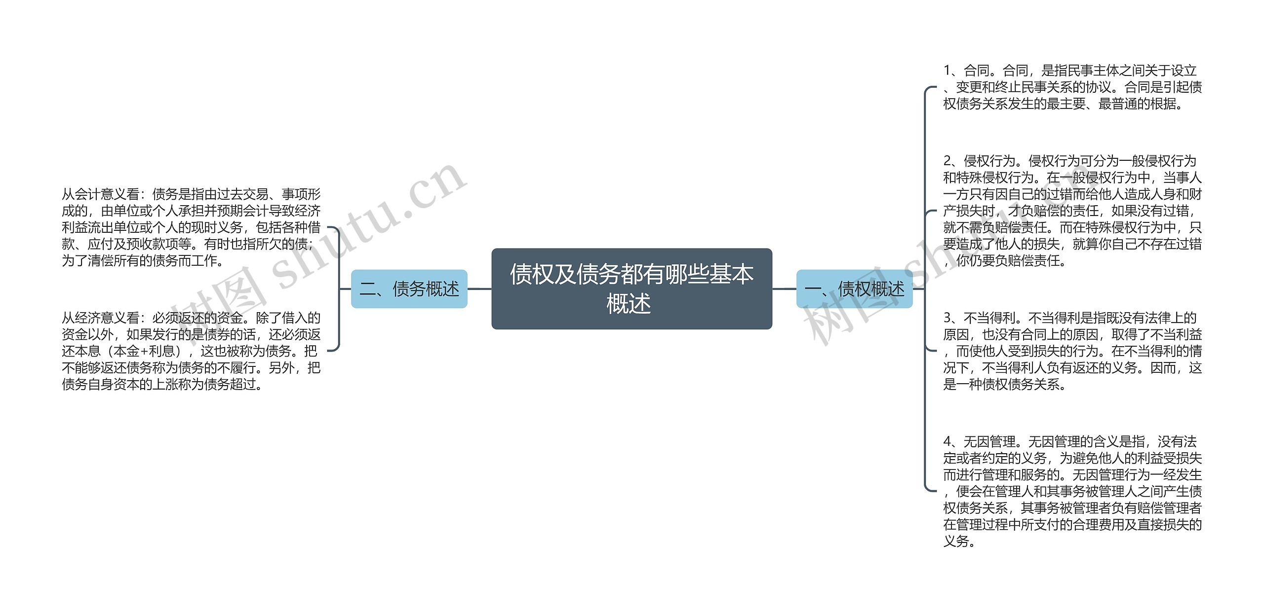 债权及债务都有哪些基本概述 思维导图