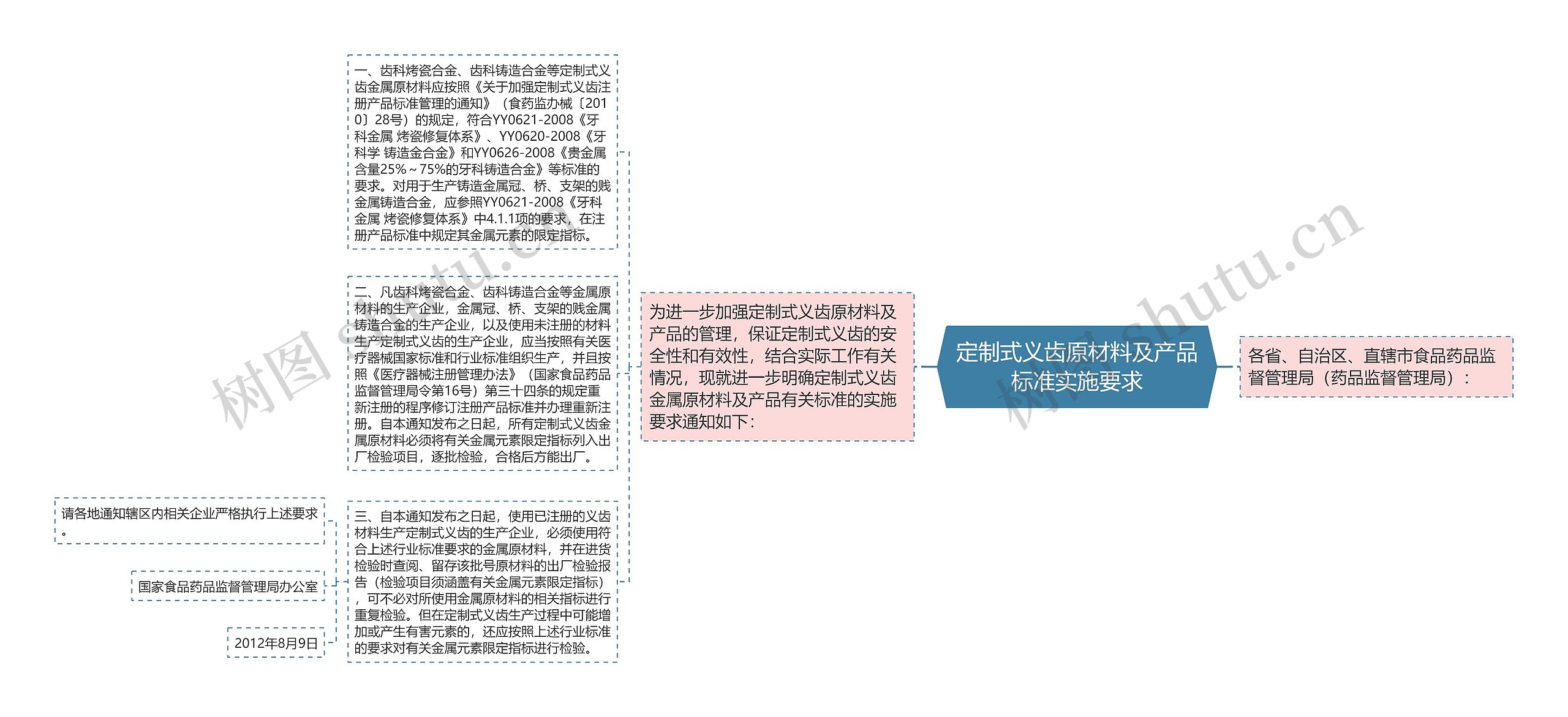 定制式义齿原材料及产品标准实施要求思维导图