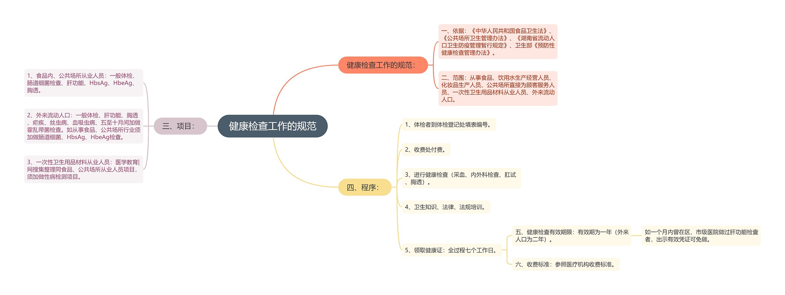 健康检查工作的规范思维导图