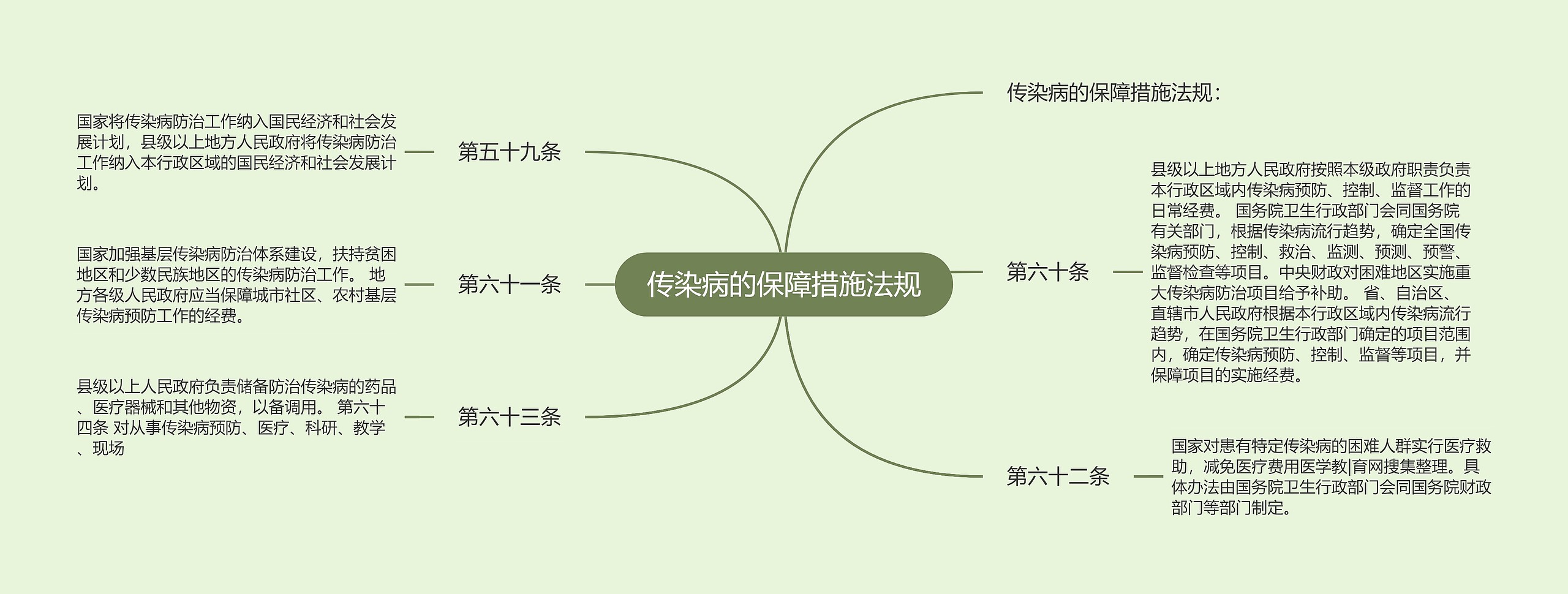 传染病的保障措施法规 传染病的保障措施法规