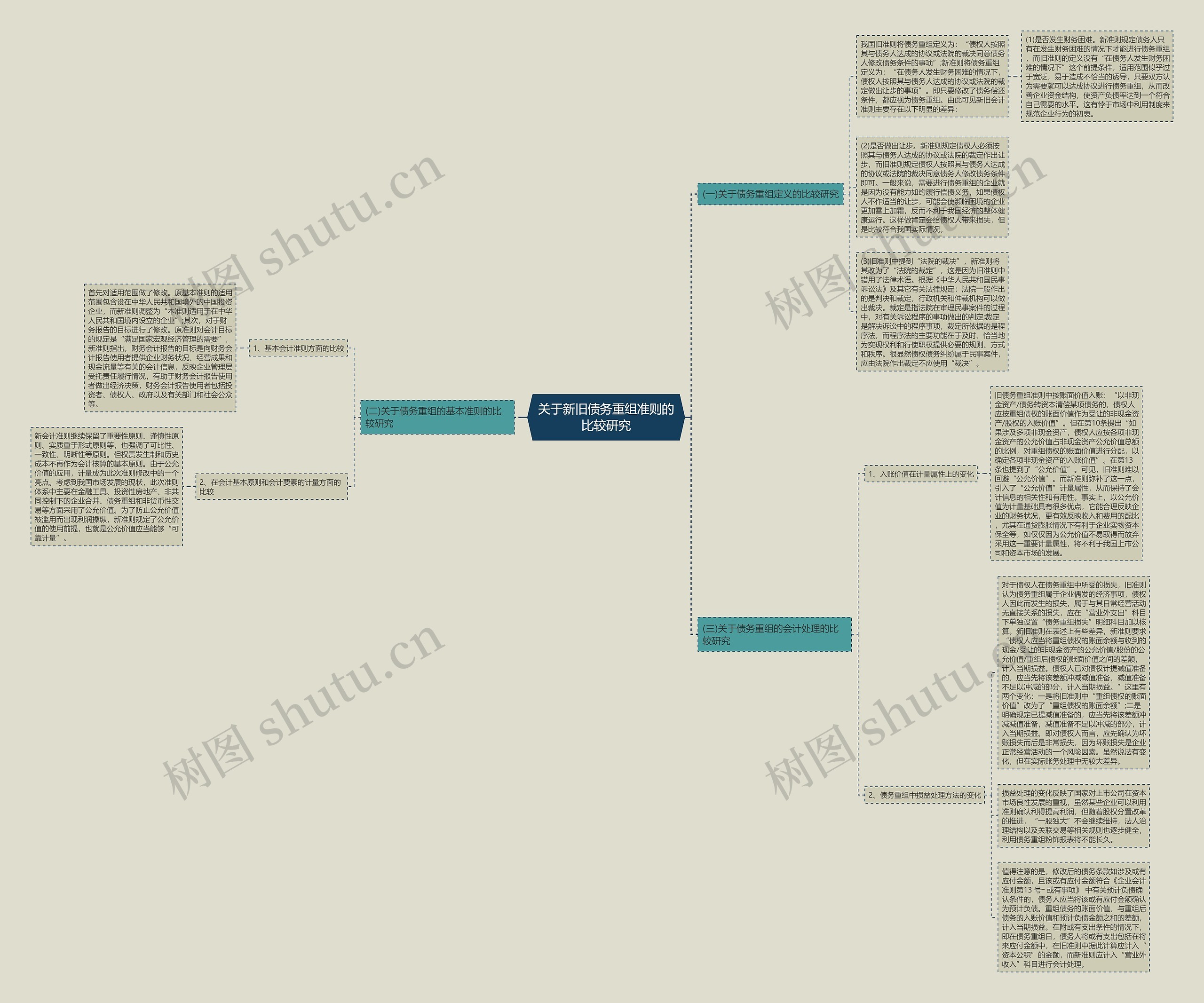 关于新旧债务重组准则的比较研究思维导图