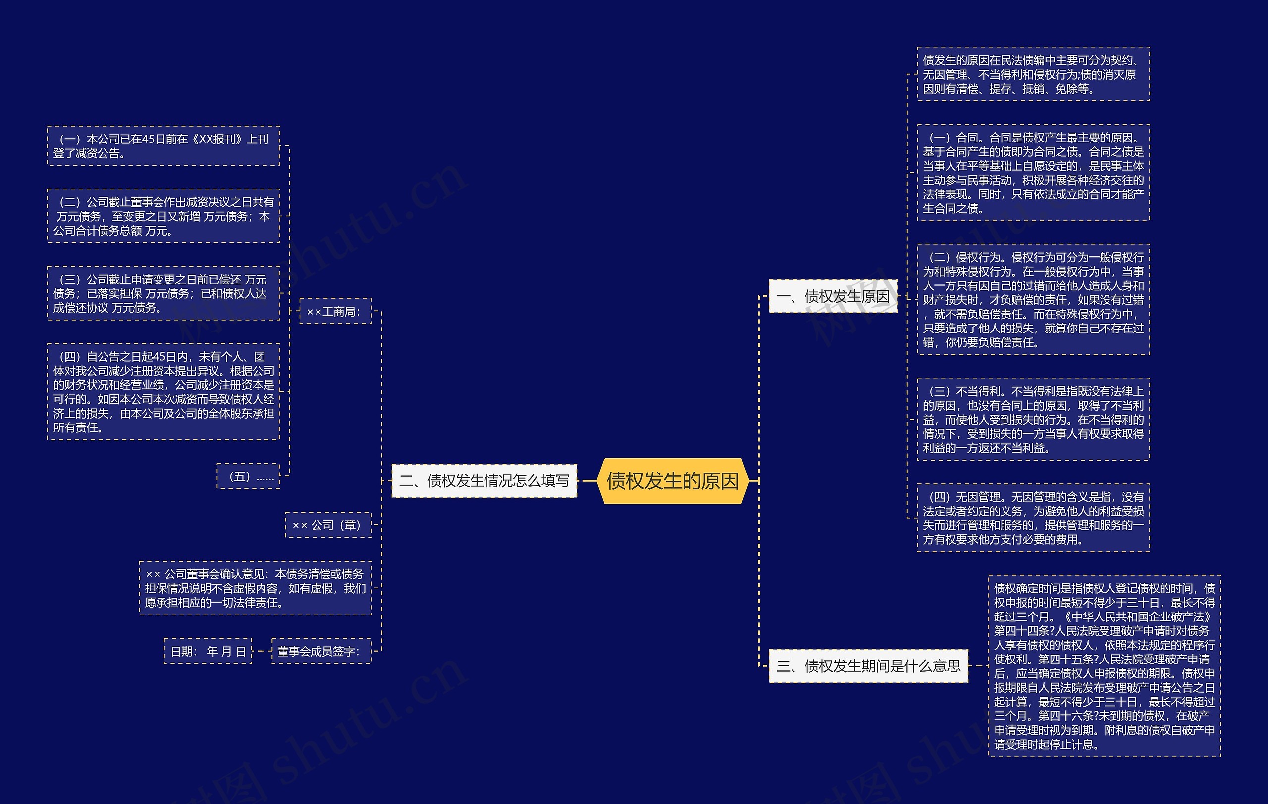 债权发生的原因思维导图