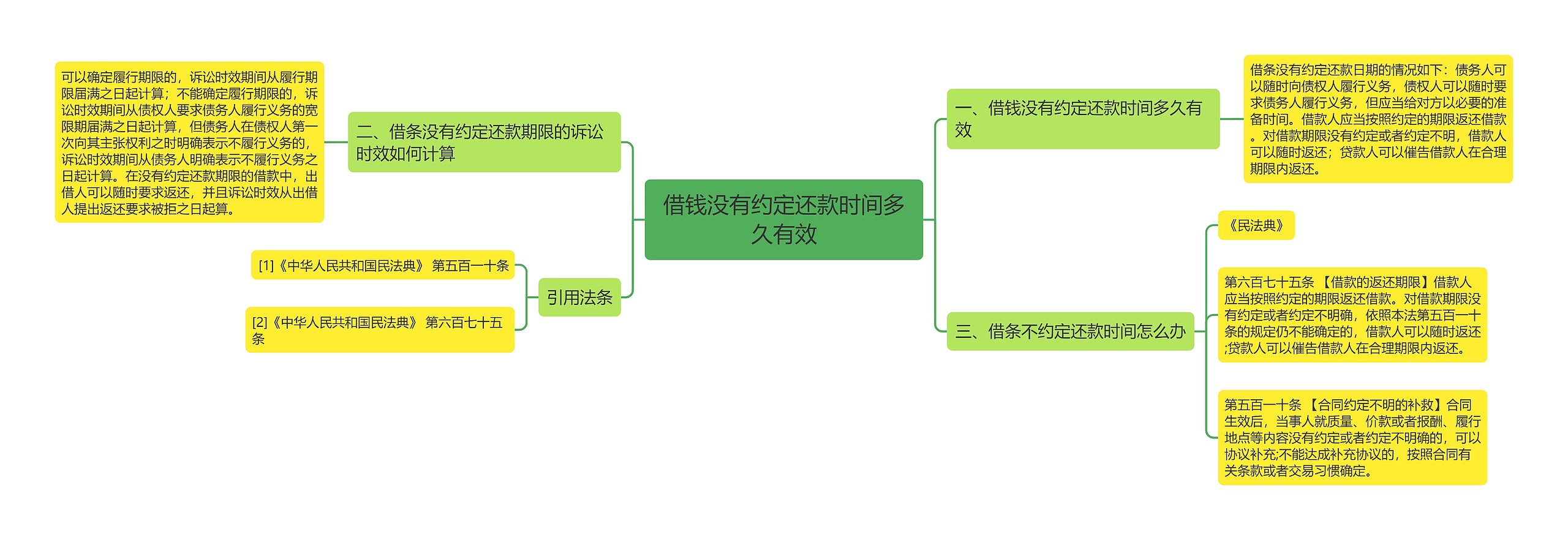 借钱没有约定还款时间多久有效思维导图