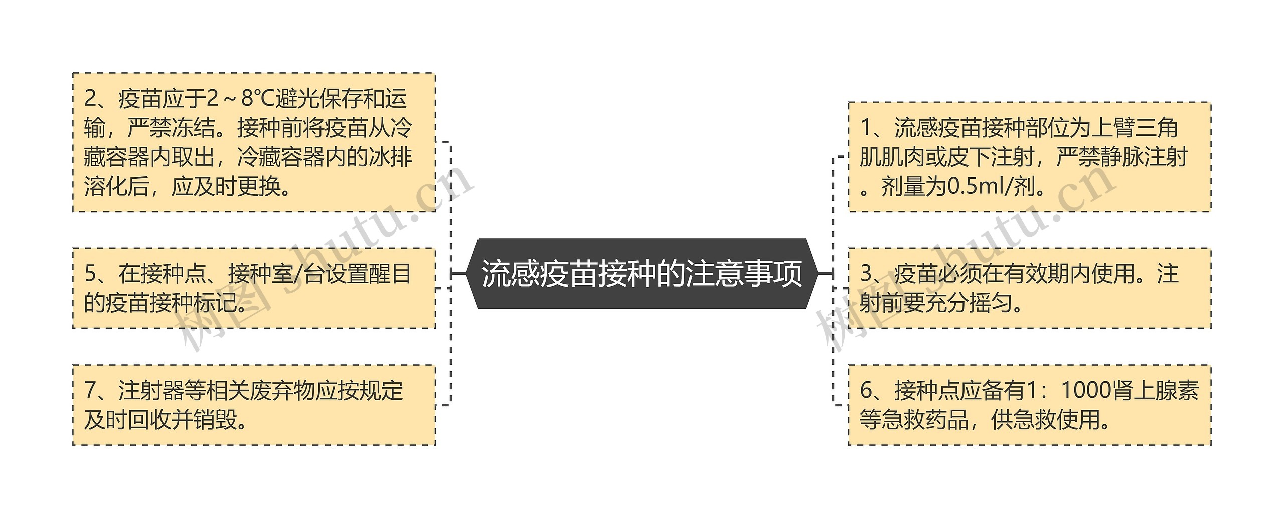 流感疫苗接种的注意事项思维导图