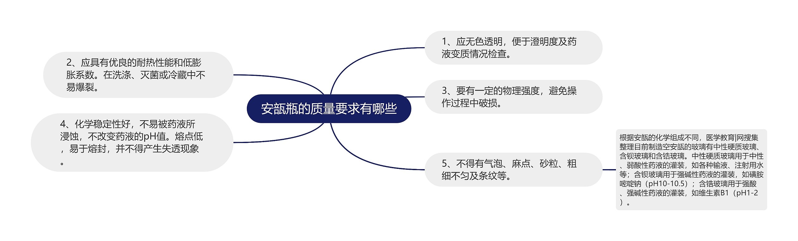 安瓿瓶的质量要求有哪些思维导图