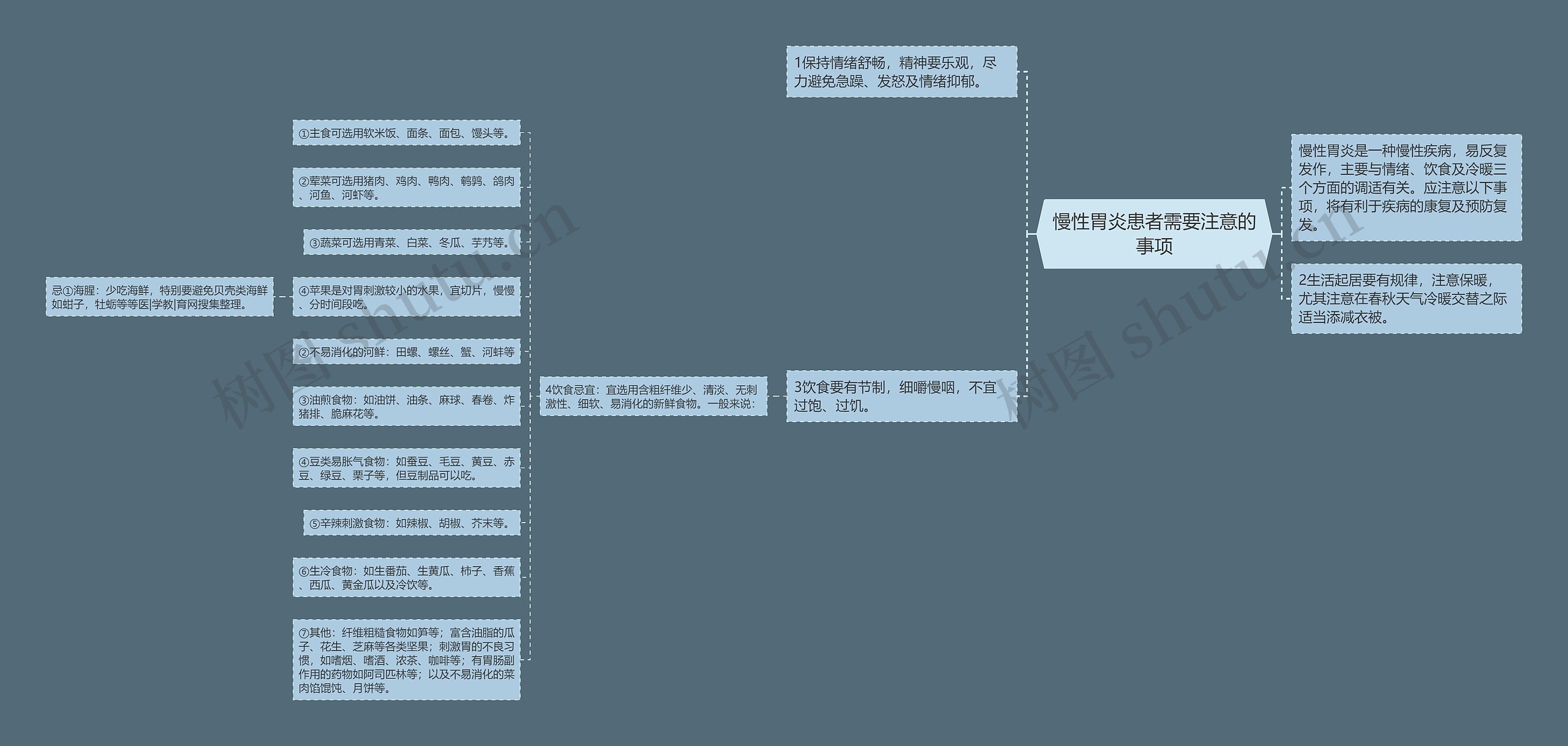 慢性胃炎患者需要注意的事项思维导图