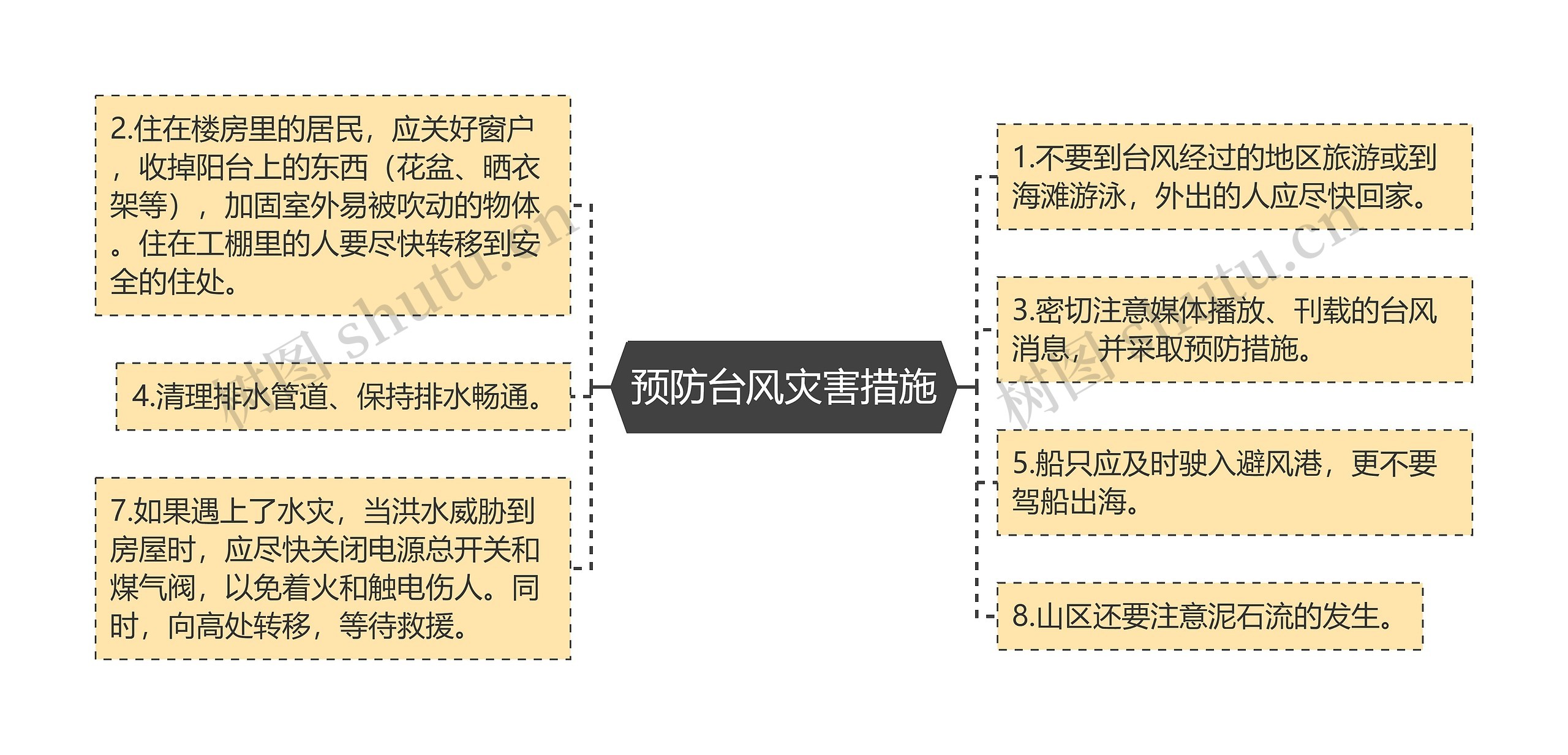 预防台风灾害措施思维导图