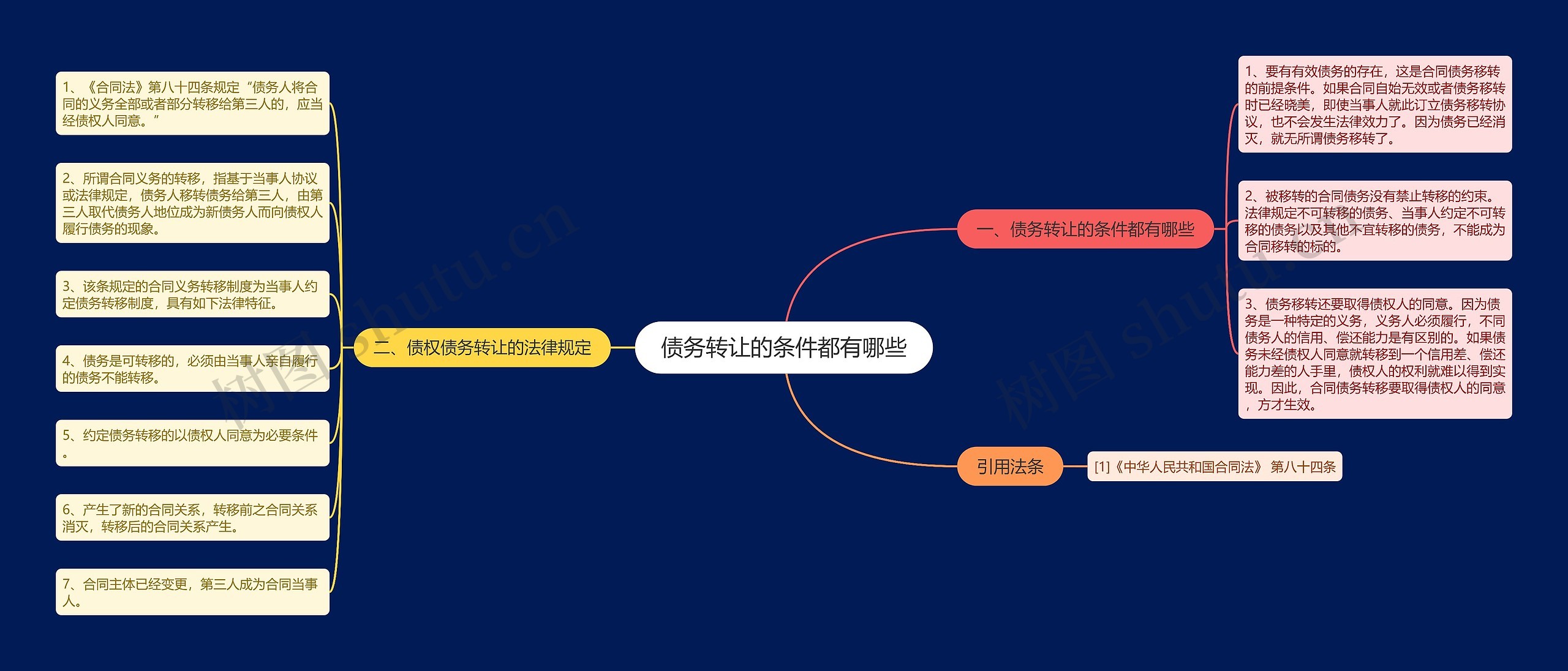 债务转让的条件都有哪些思维导图