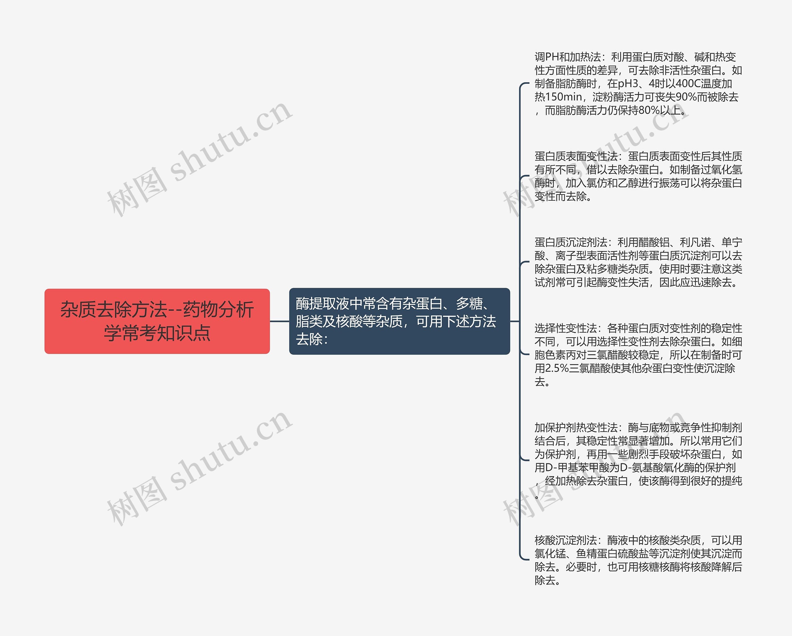 杂质去除方法--药物分析学常考知识点思维导图