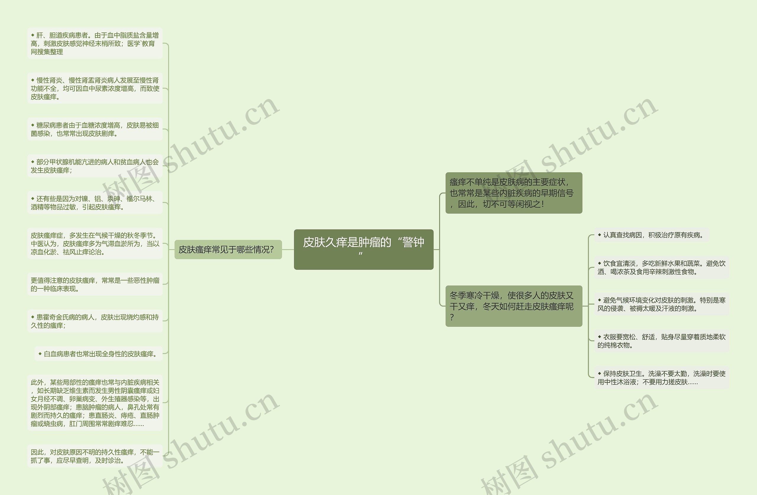 皮肤久痒是肿瘤的“警钟”思维导图