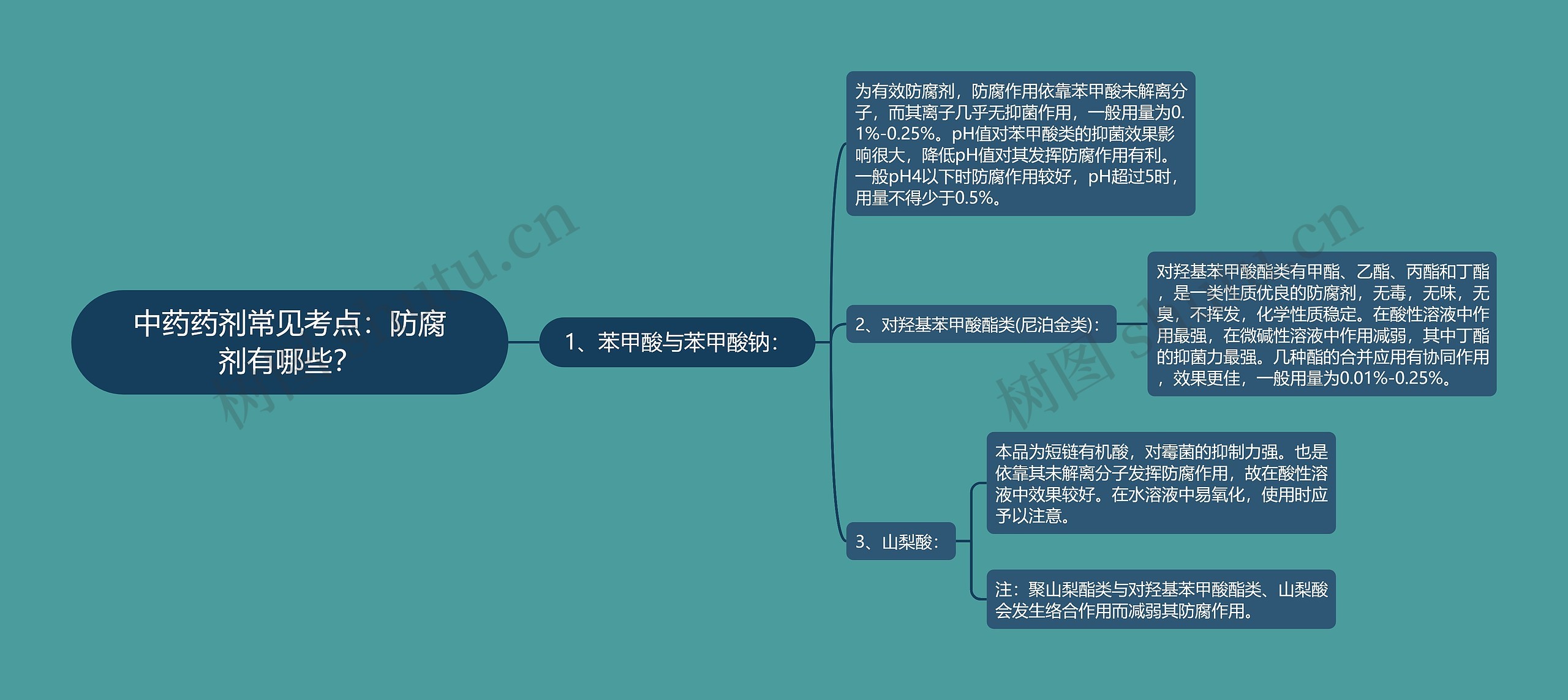 中药药剂常见考点：防腐剂有哪些？思维导图