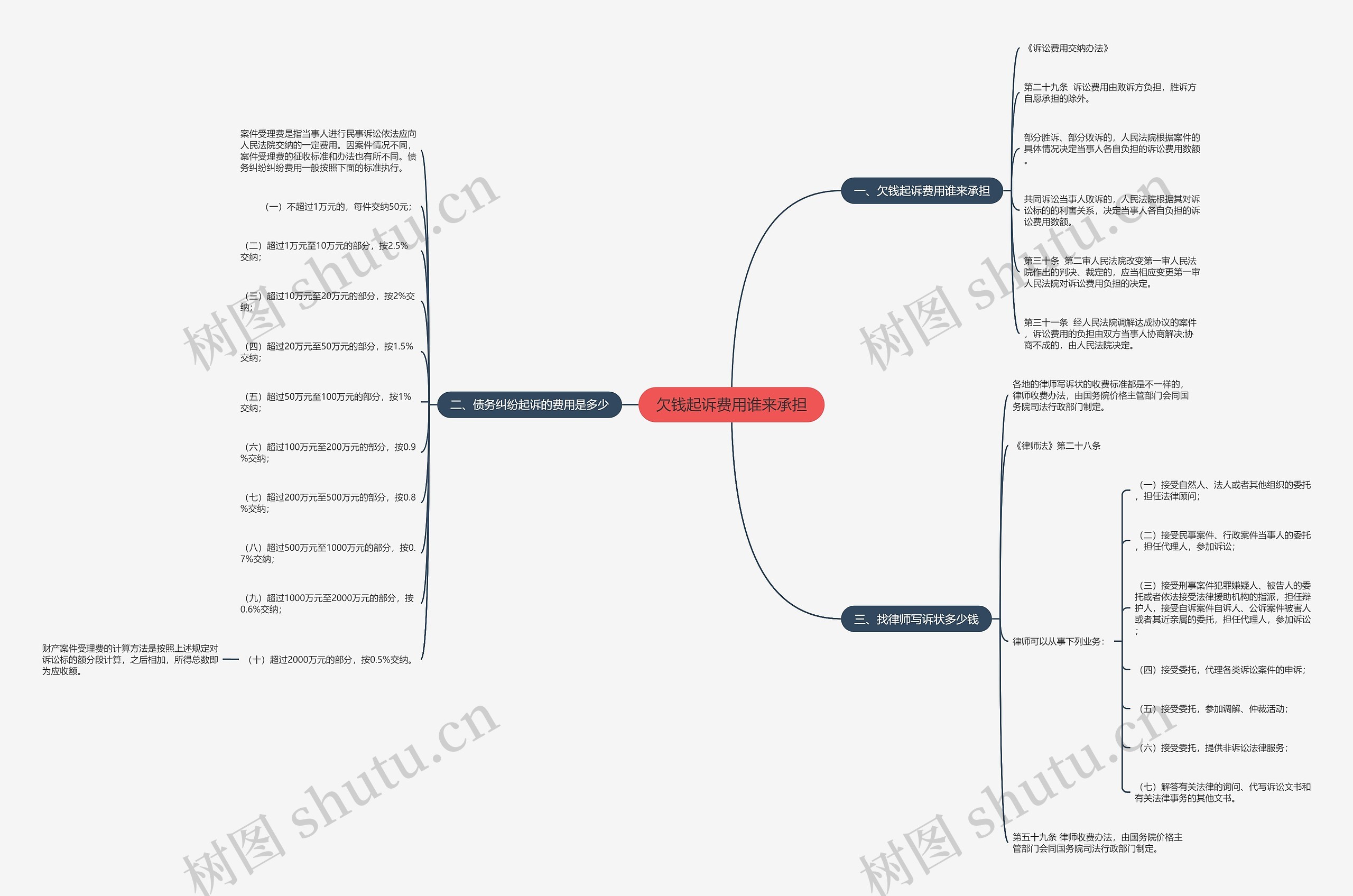 欠钱起诉费用谁来承担思维导图