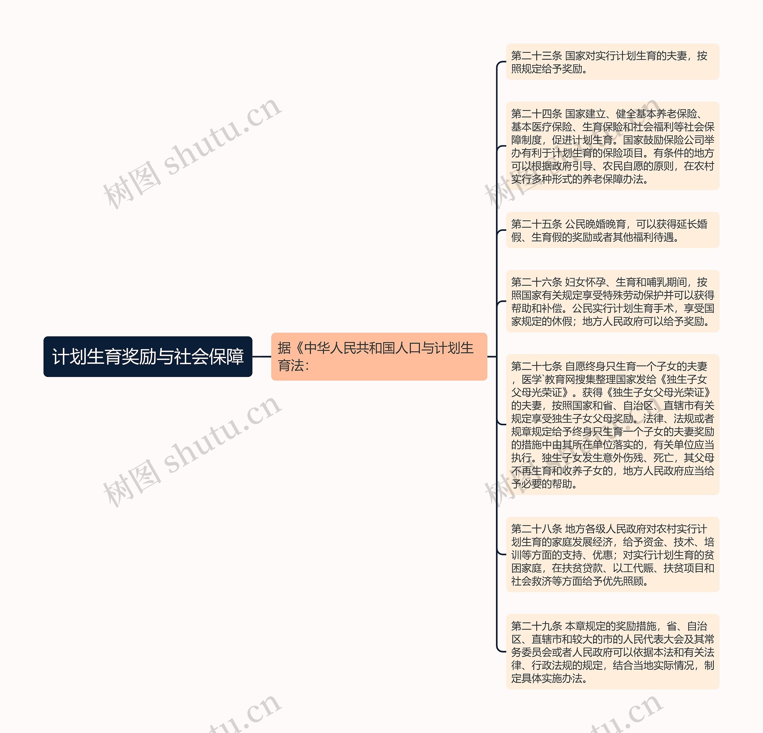 计划生育奖励与社会保障思维导图