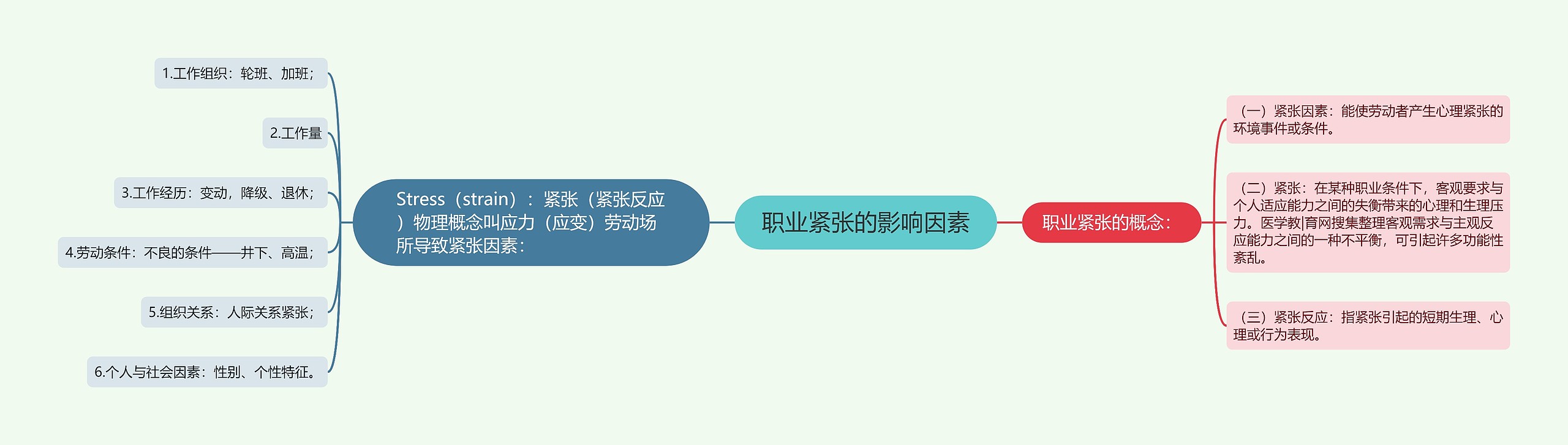 职业紧张的影响因素思维导图