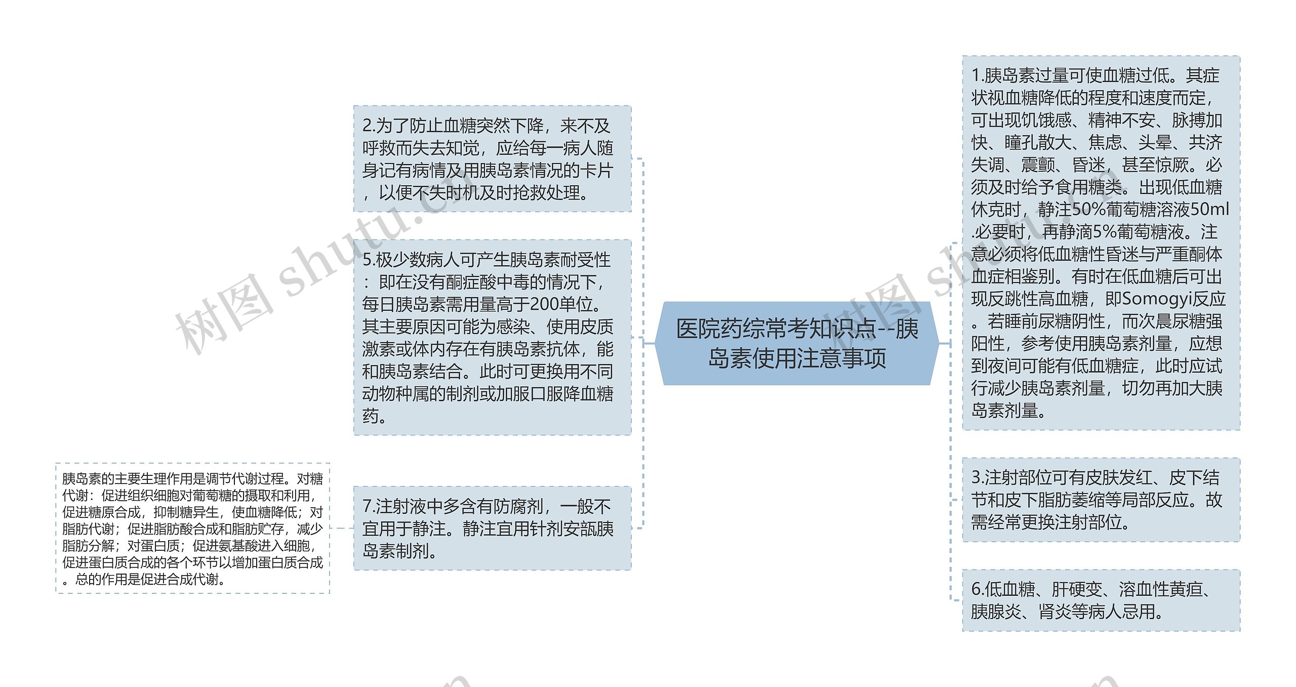 医院药综常考知识点--胰岛素使用注意事项思维导图