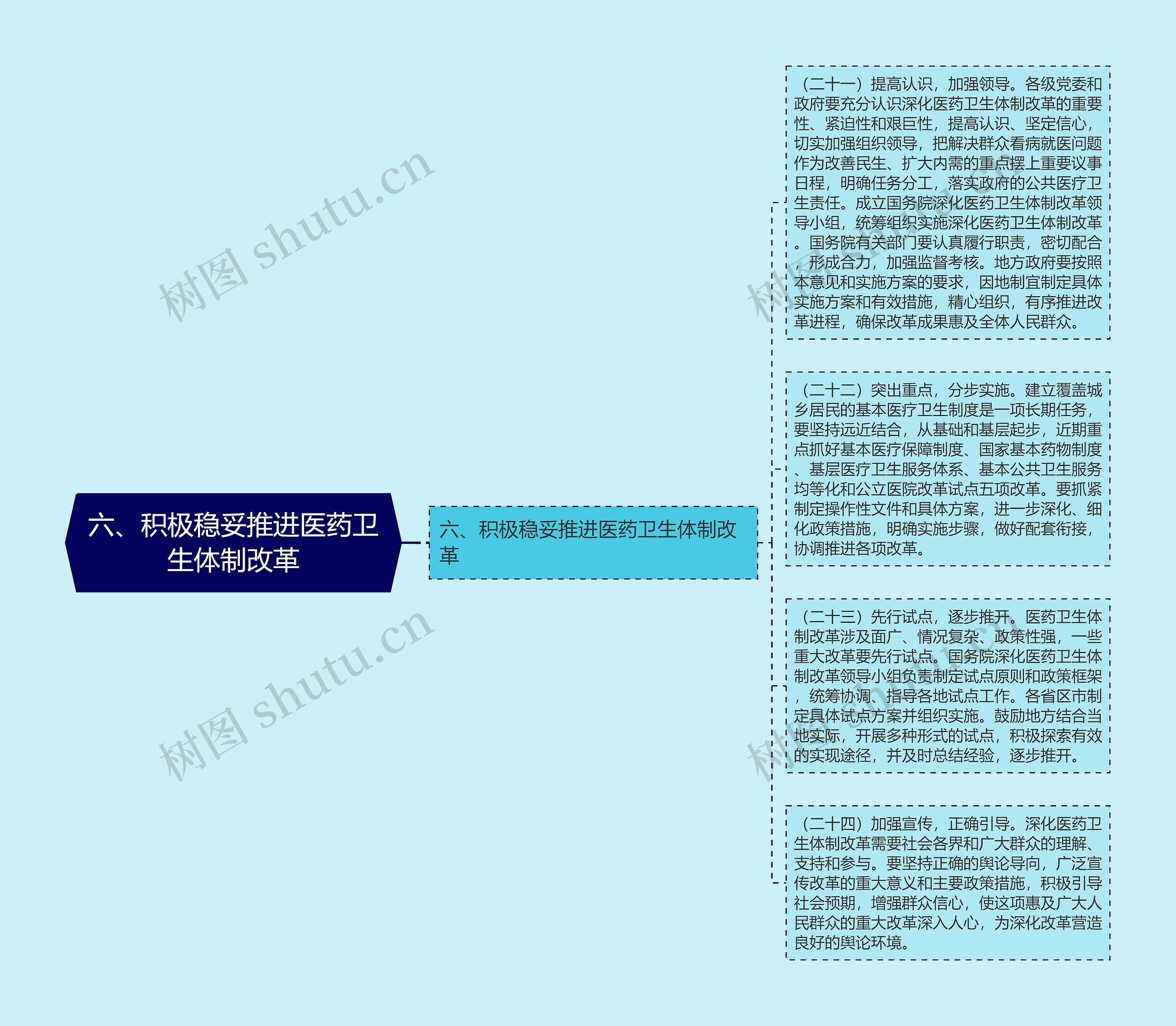 六、积极稳妥推进医药卫生体制改革思维导图