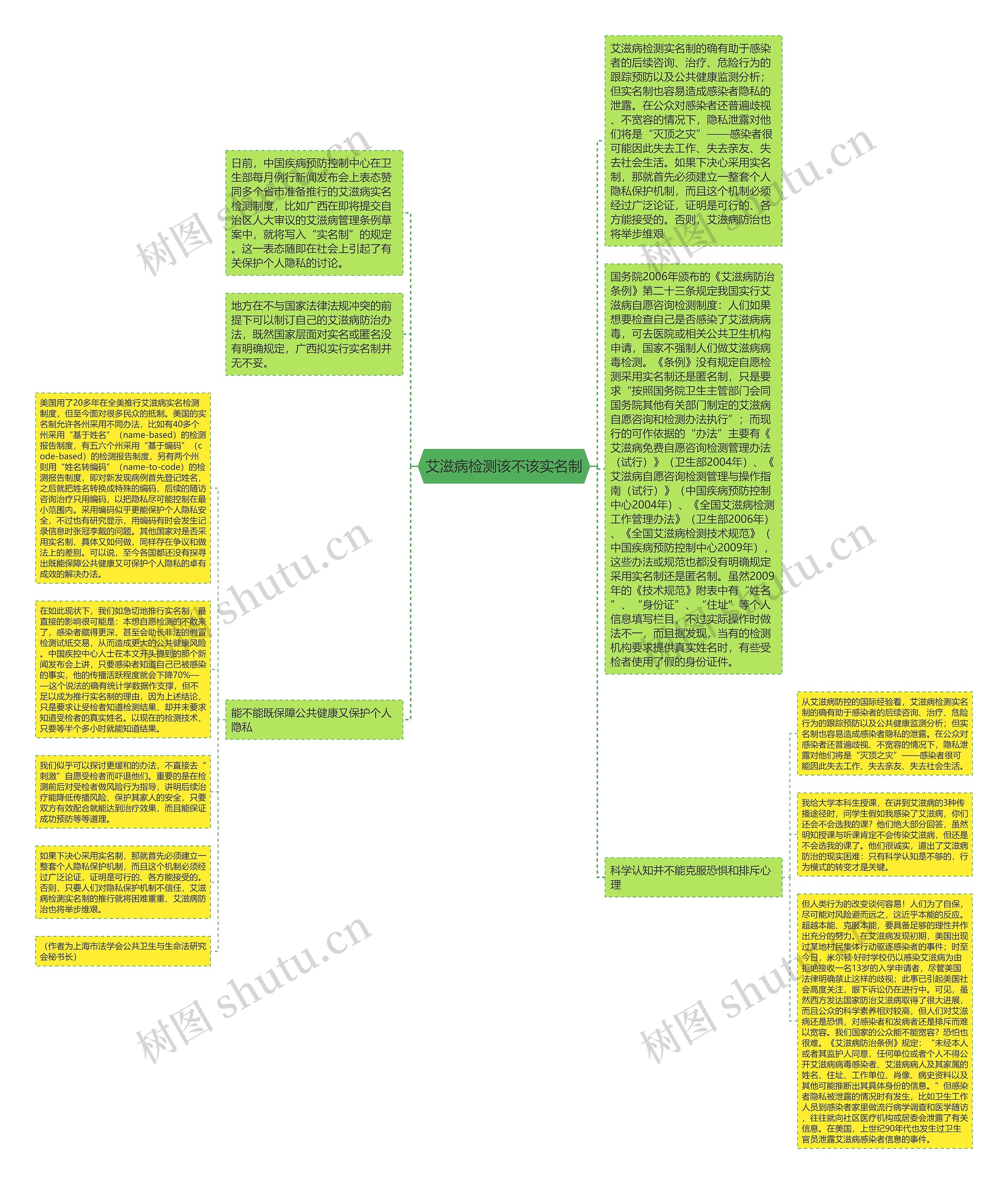 艾滋病检测该不该实名制思维导图