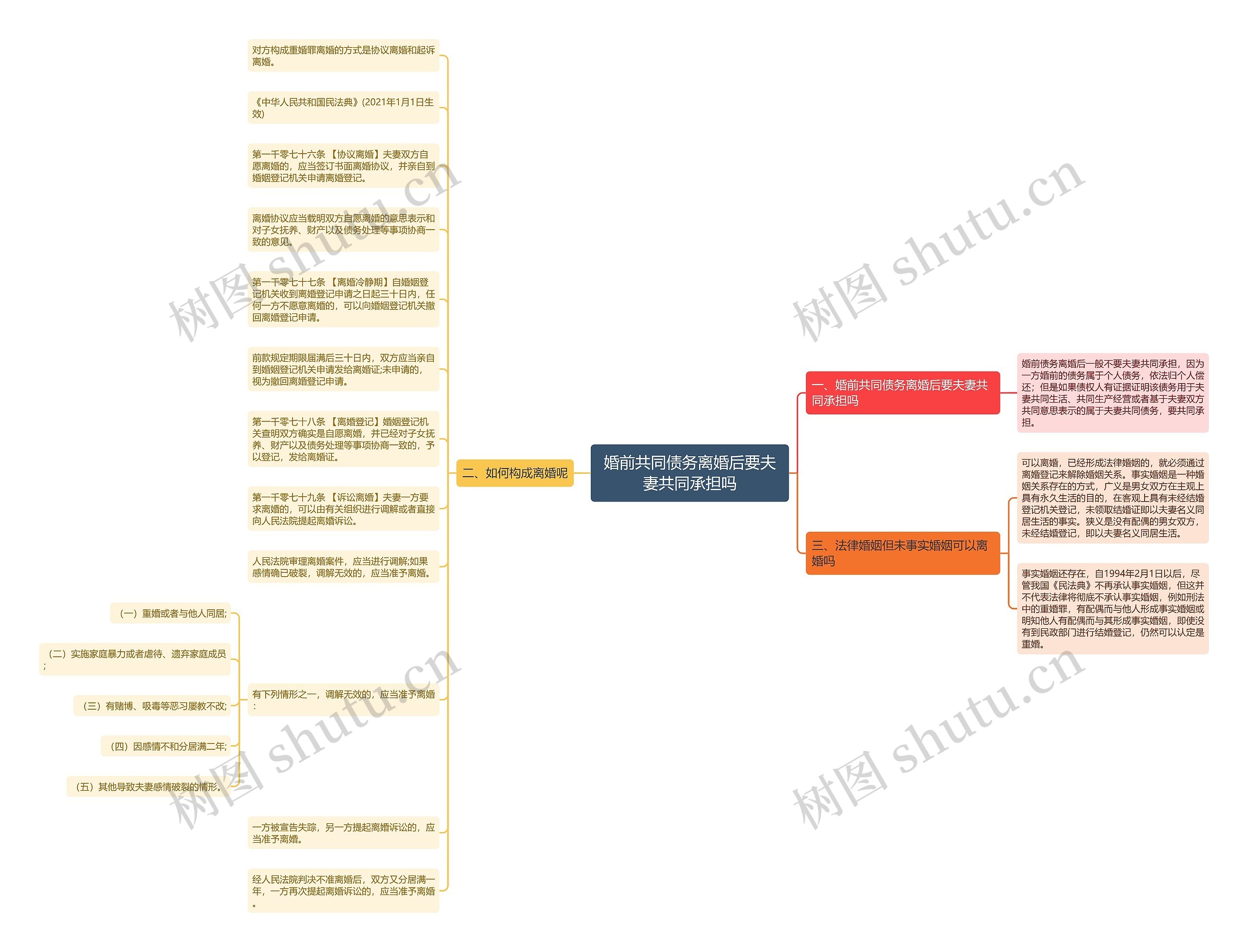 婚前共同债务离婚后要夫妻共同承担吗思维导图