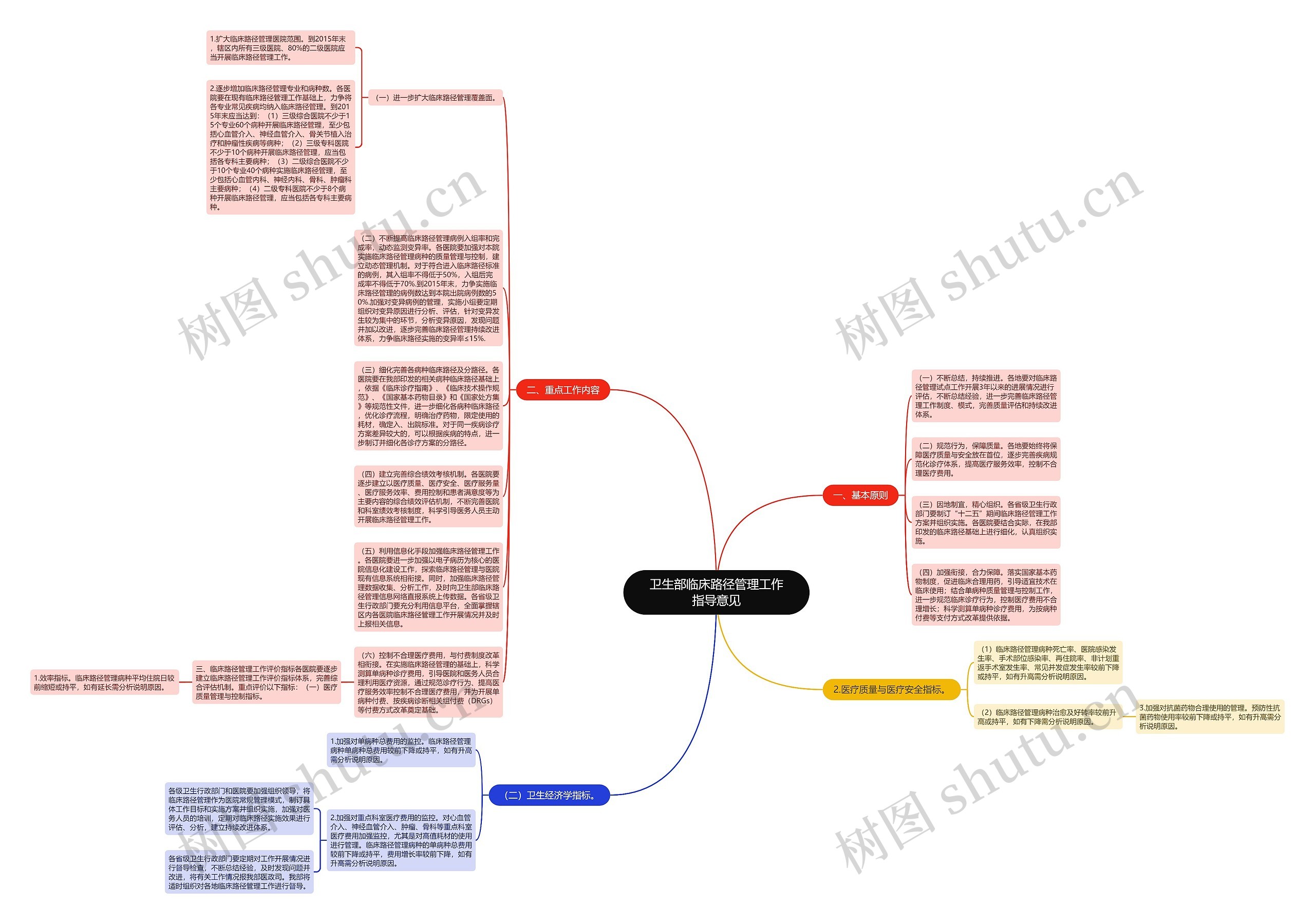 卫生部临床路径管理工作指导意见思维导图