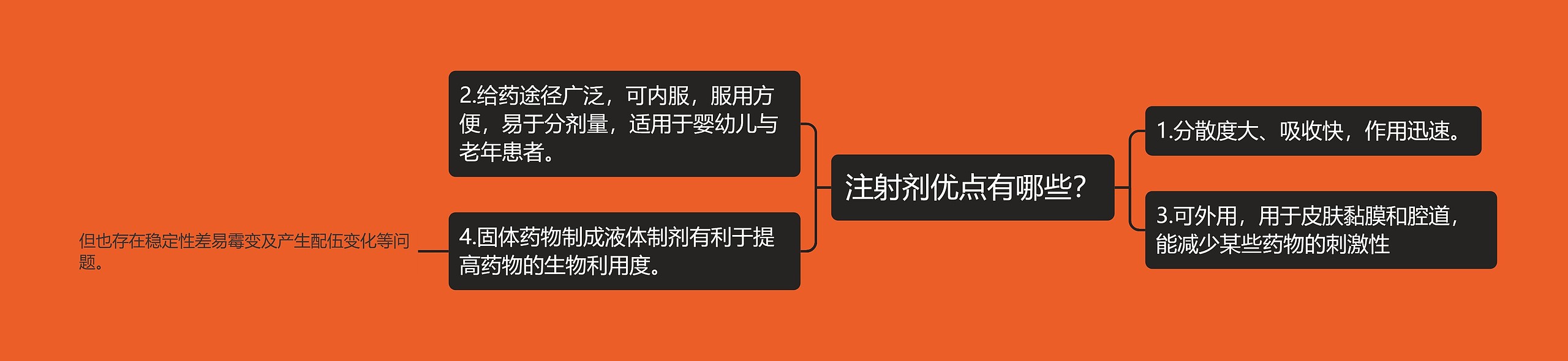 注射剂优点有哪些？思维导图