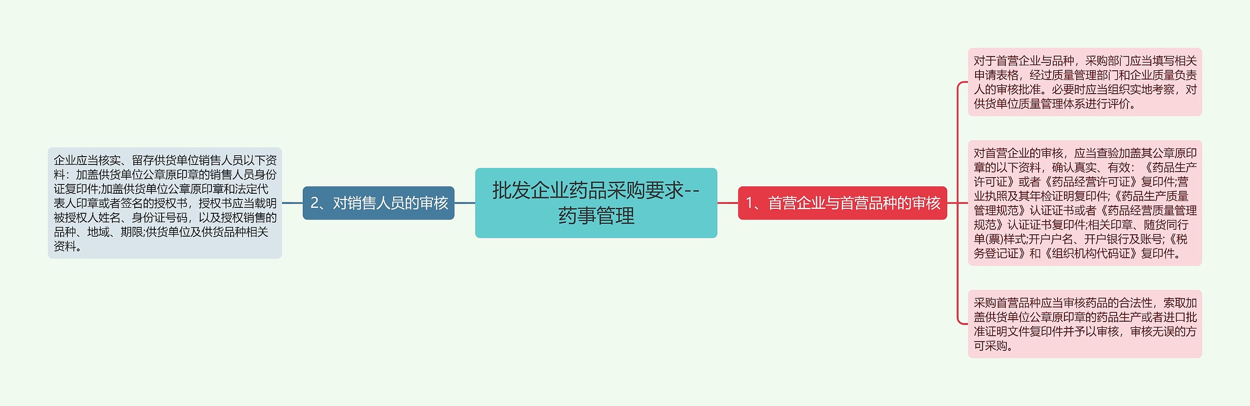 批发企业药品采购要求--药事管理思维导图