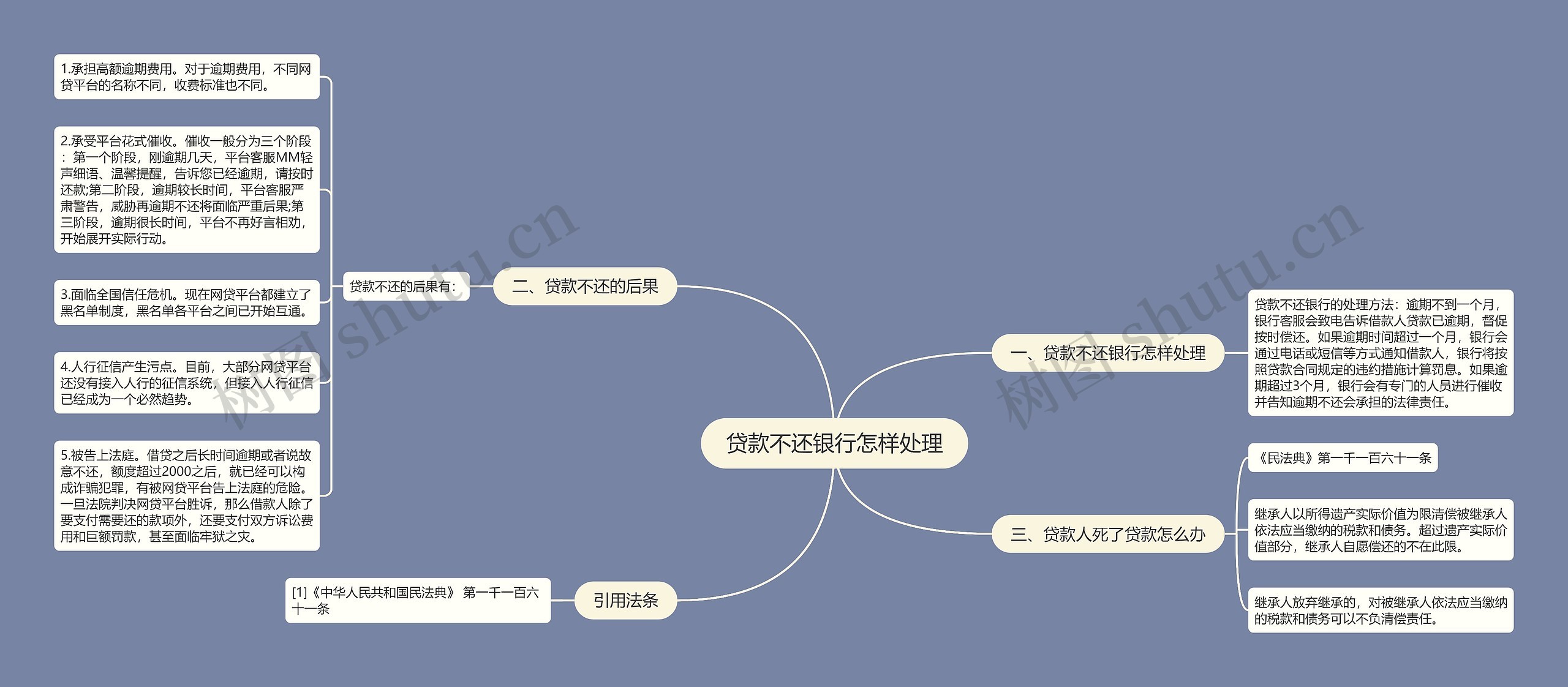 贷款不还银行怎样处理