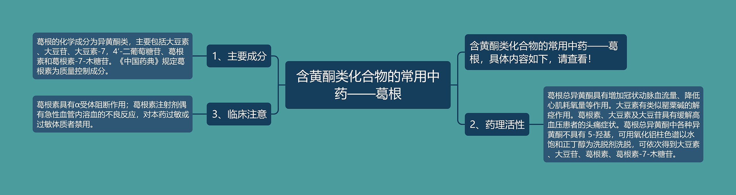 含黄酮类化合物的常用中药——葛根思维导图