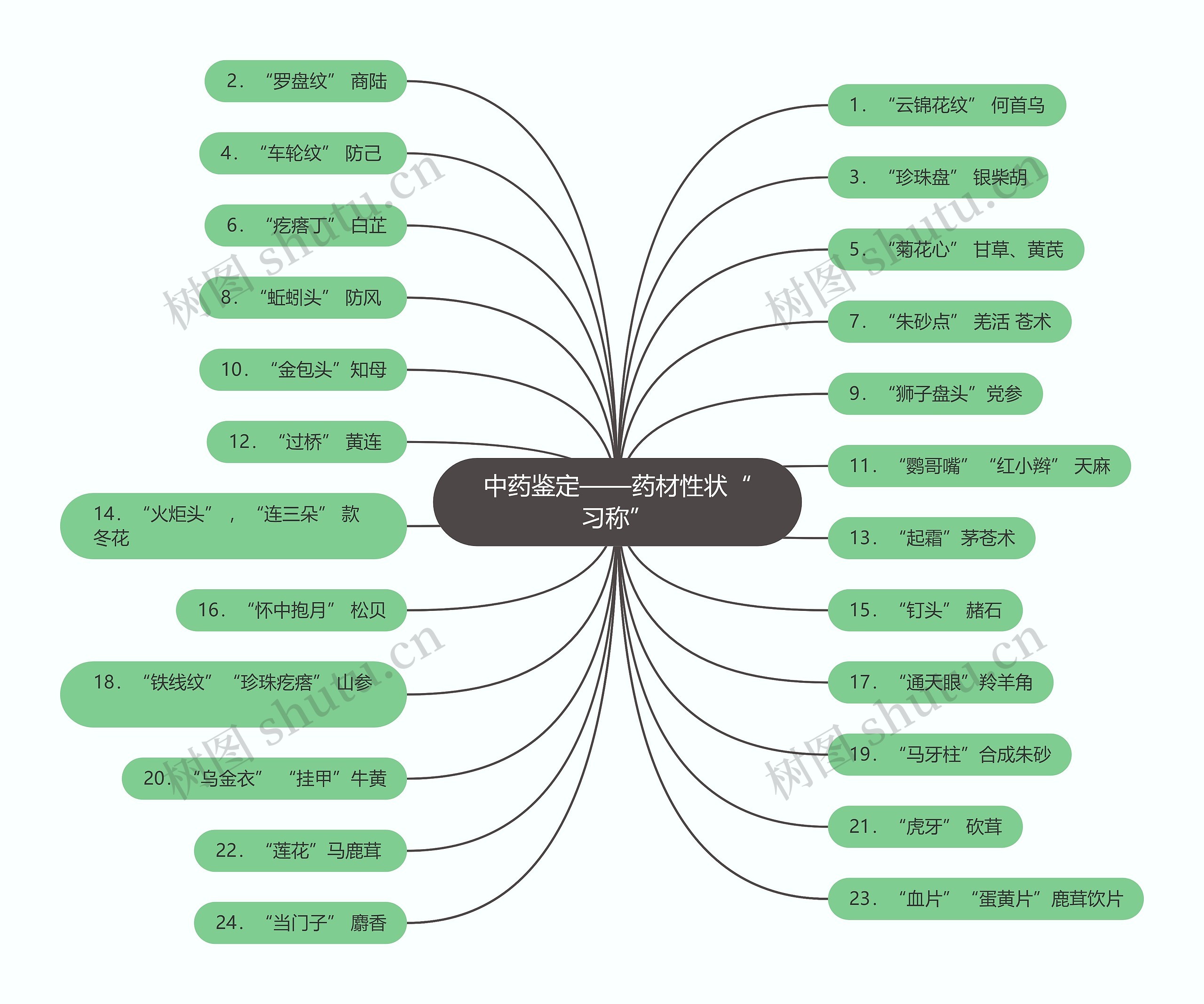 中药鉴定——药材性状“习称”思维导图
