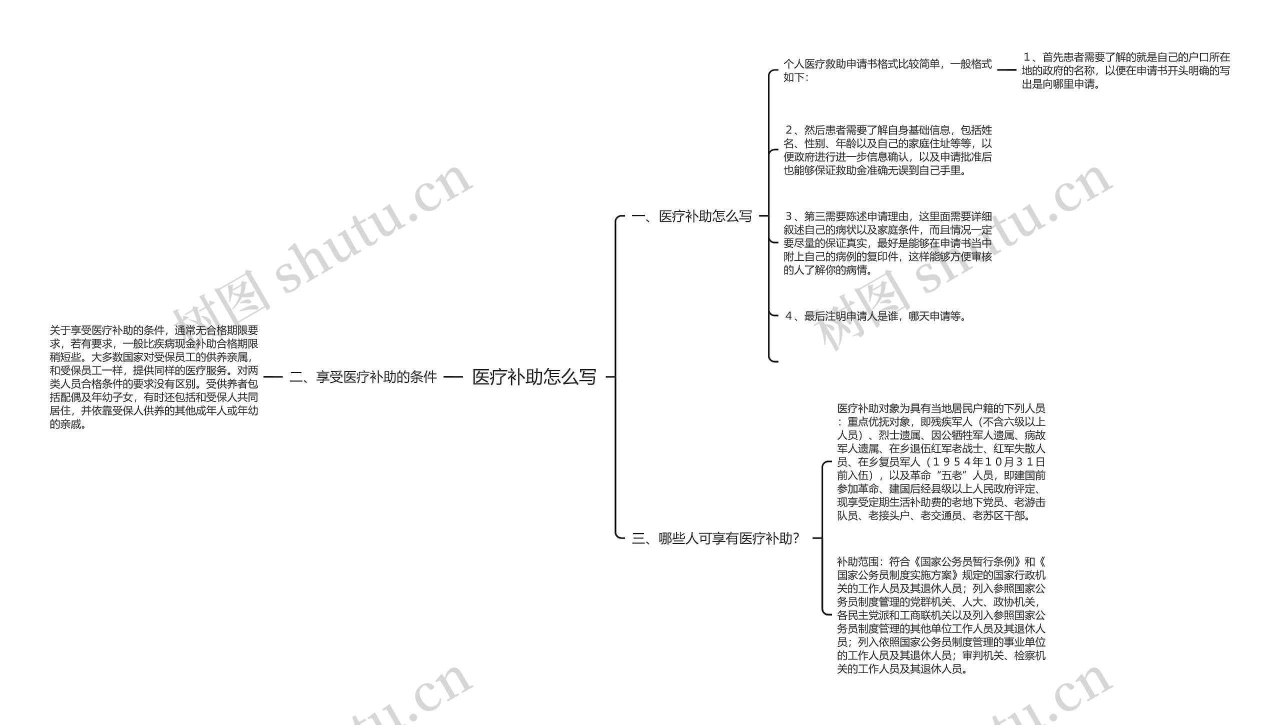 医疗补助怎么写思维导图