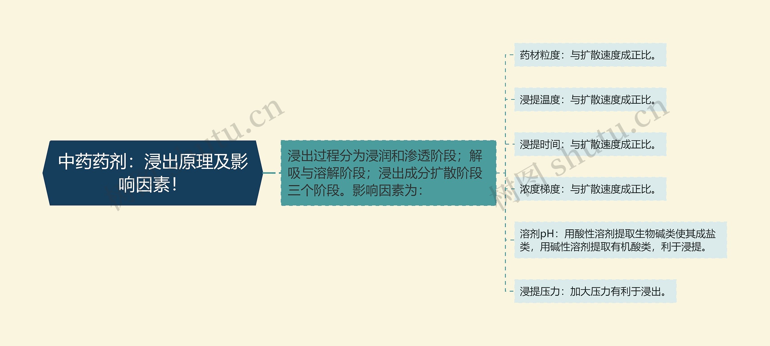 中药药剂：浸出原理及影响因素！思维导图