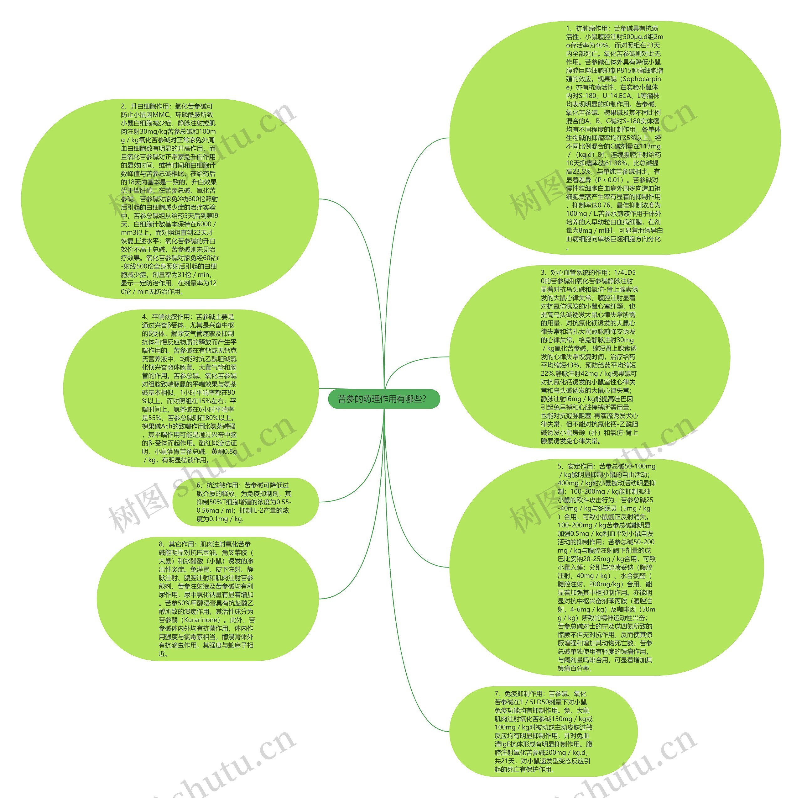 苦参的药理作用有哪些？思维导图