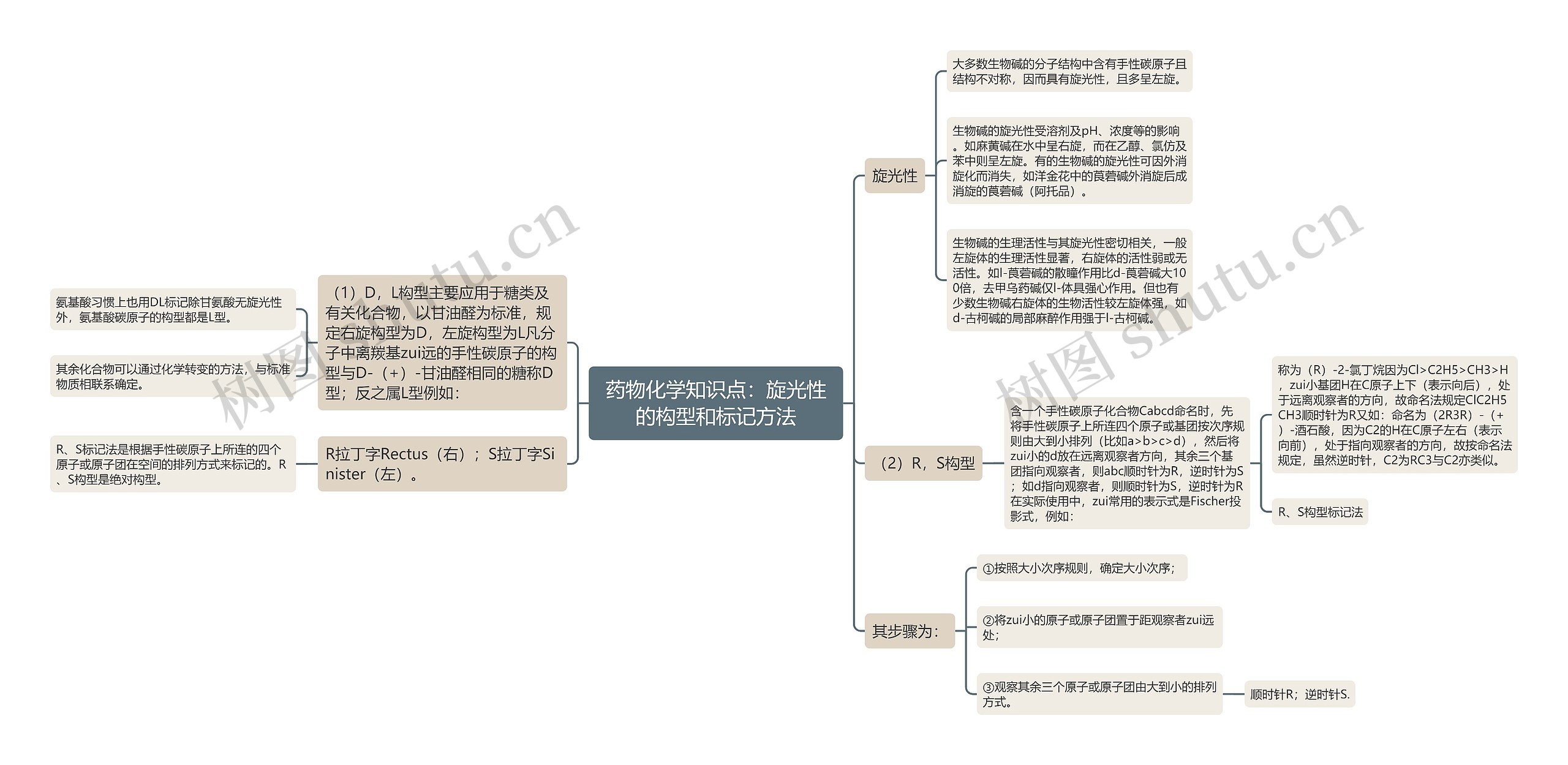 药物化学知识点：旋光性的构型和标记方法