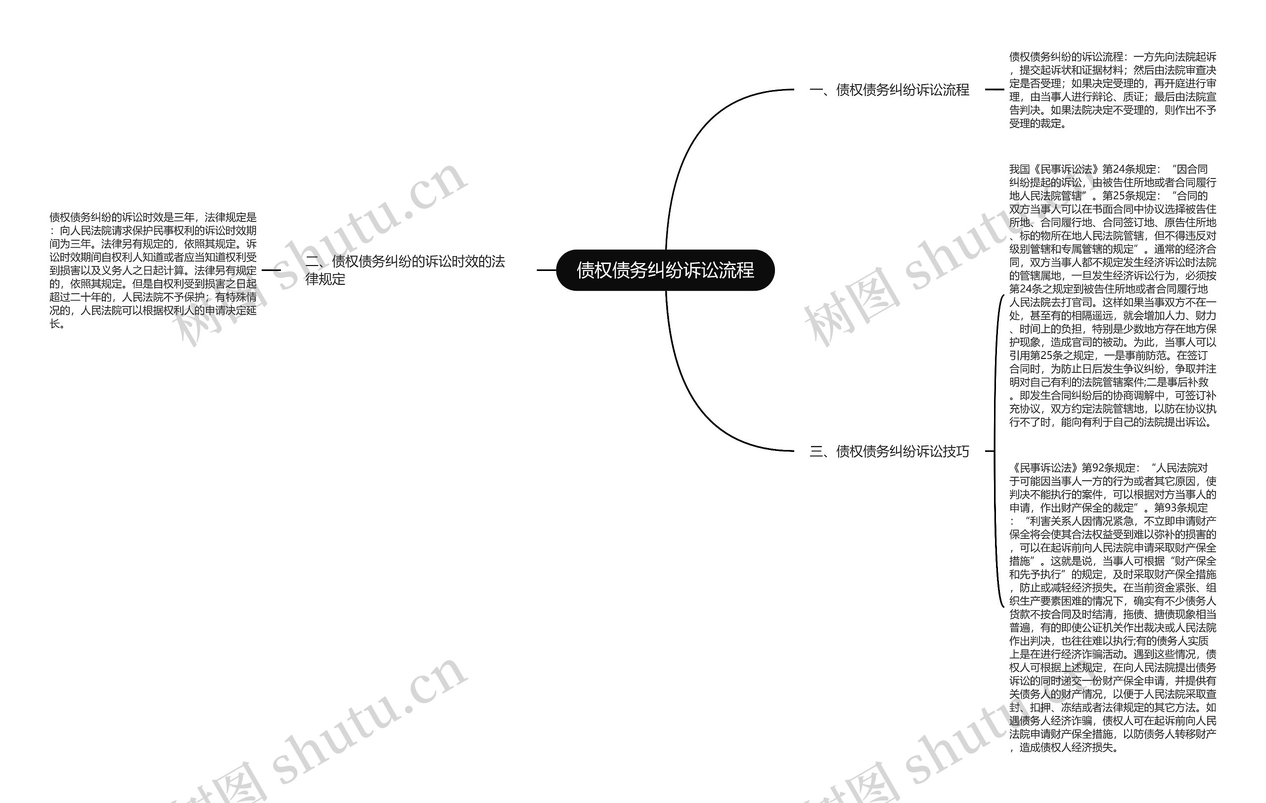 债权债务纠纷诉讼流程思维导图