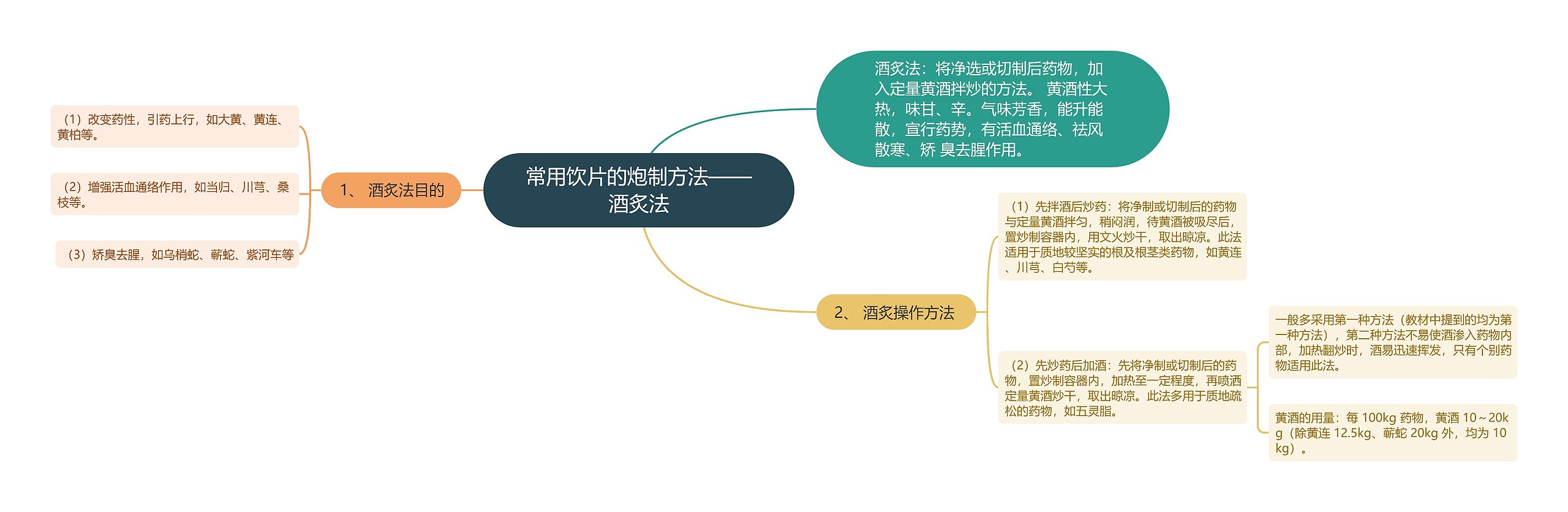 常用饮片的炮制方法——酒炙法思维导图