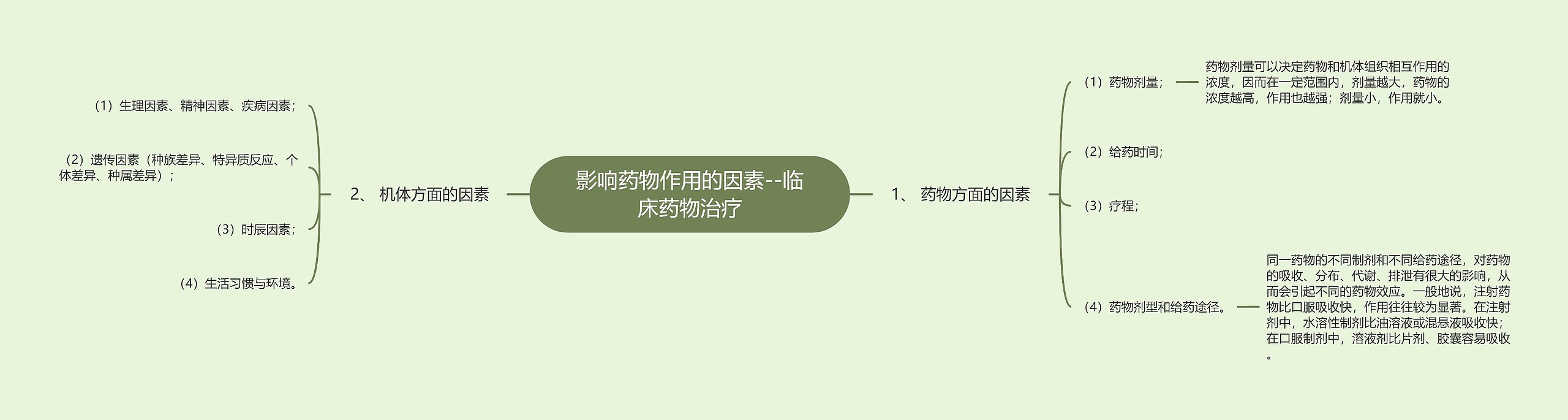 影响药物作用的因素--临床药物治疗思维导图