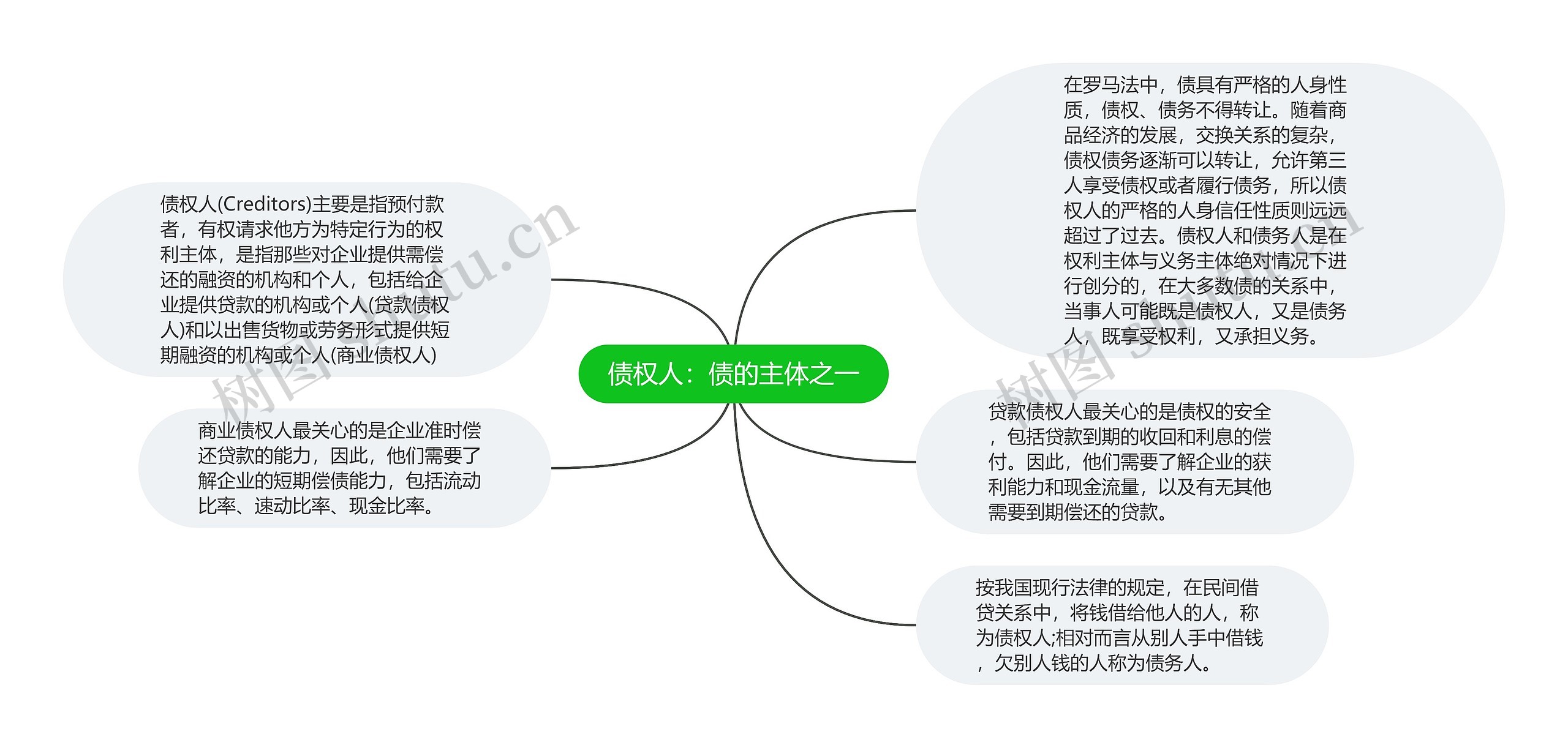 债权人：债的主体之一思维导图