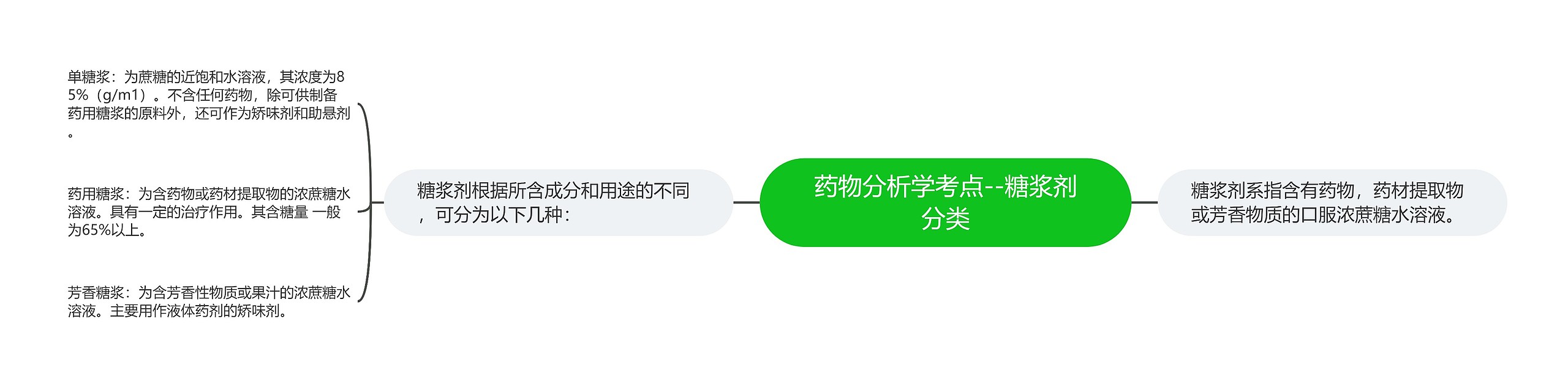 药物分析学考点--糖浆剂分类 药物分析学考点--糖浆剂分类