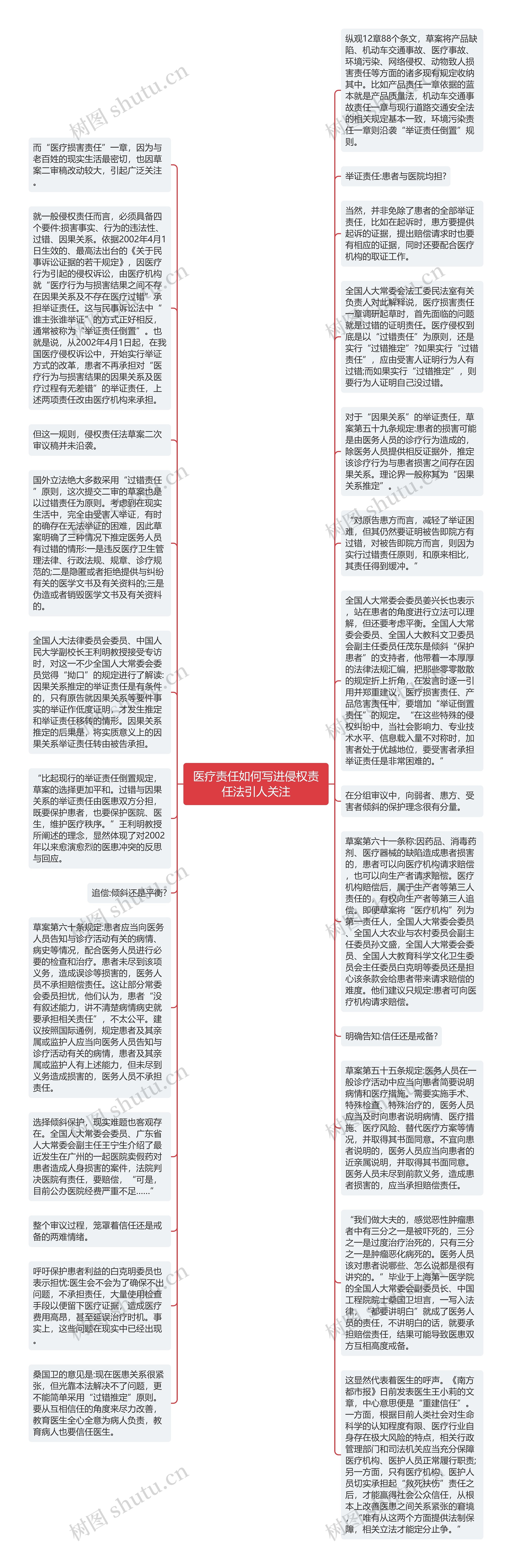 医疗责任如何写进侵权责任法引人关注思维导图