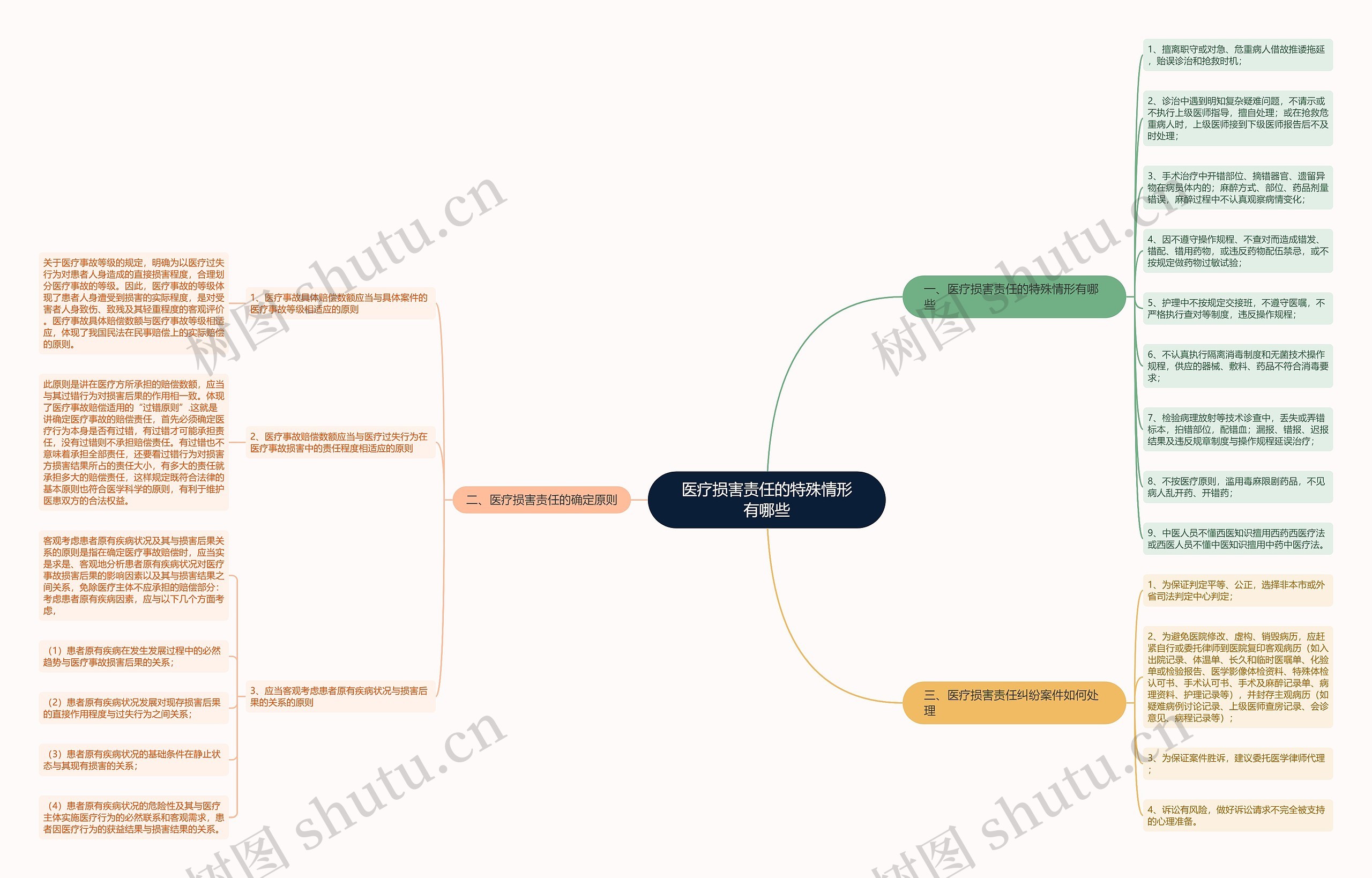 医疗损害责任的特殊情形有哪些思维导图