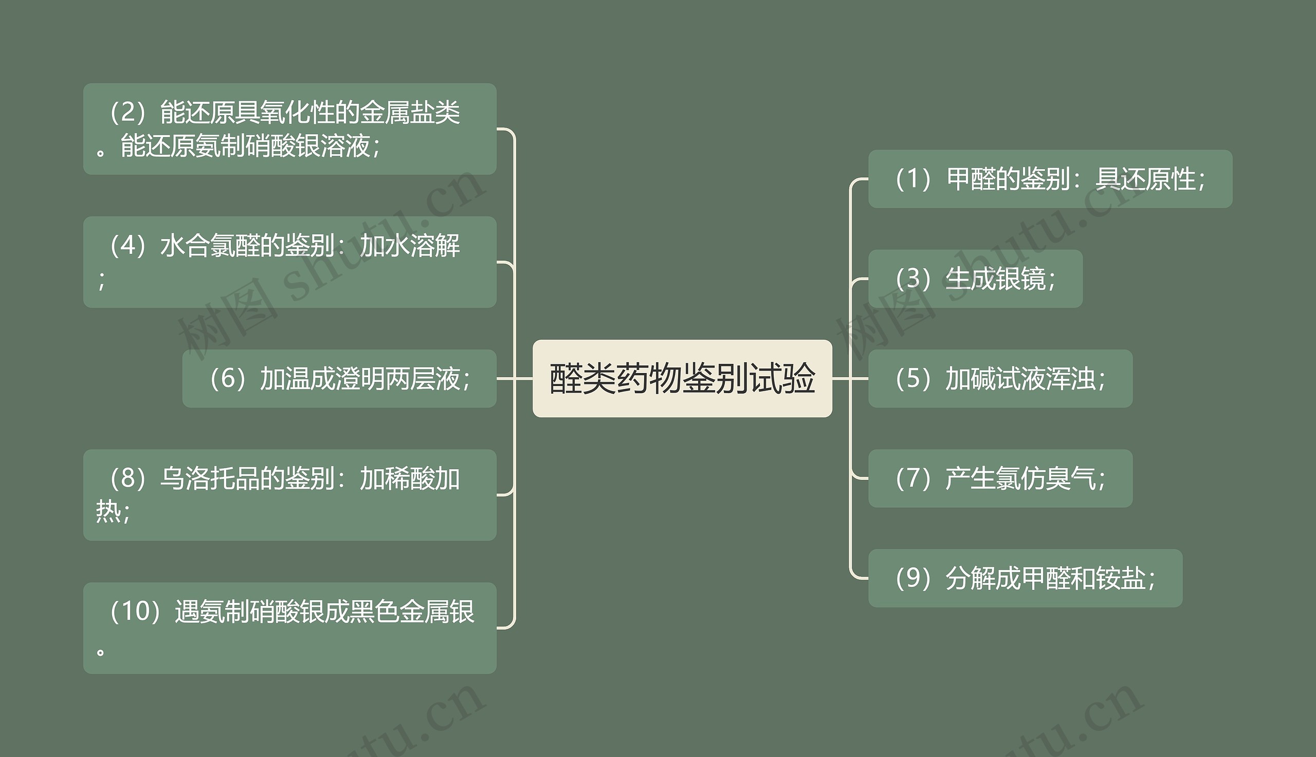 醛类药物鉴别试验思维导图