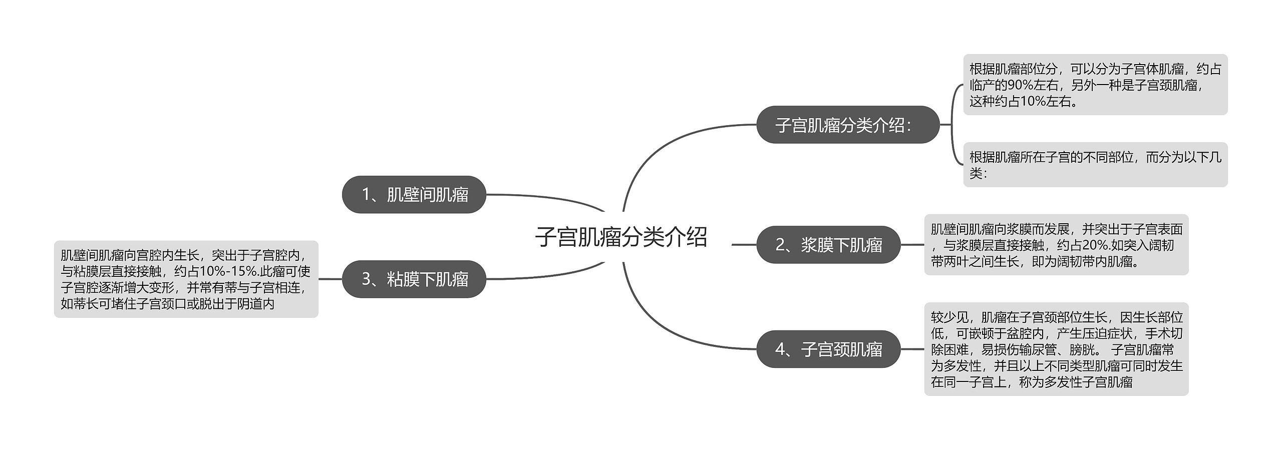 子宫肌瘤分类介绍