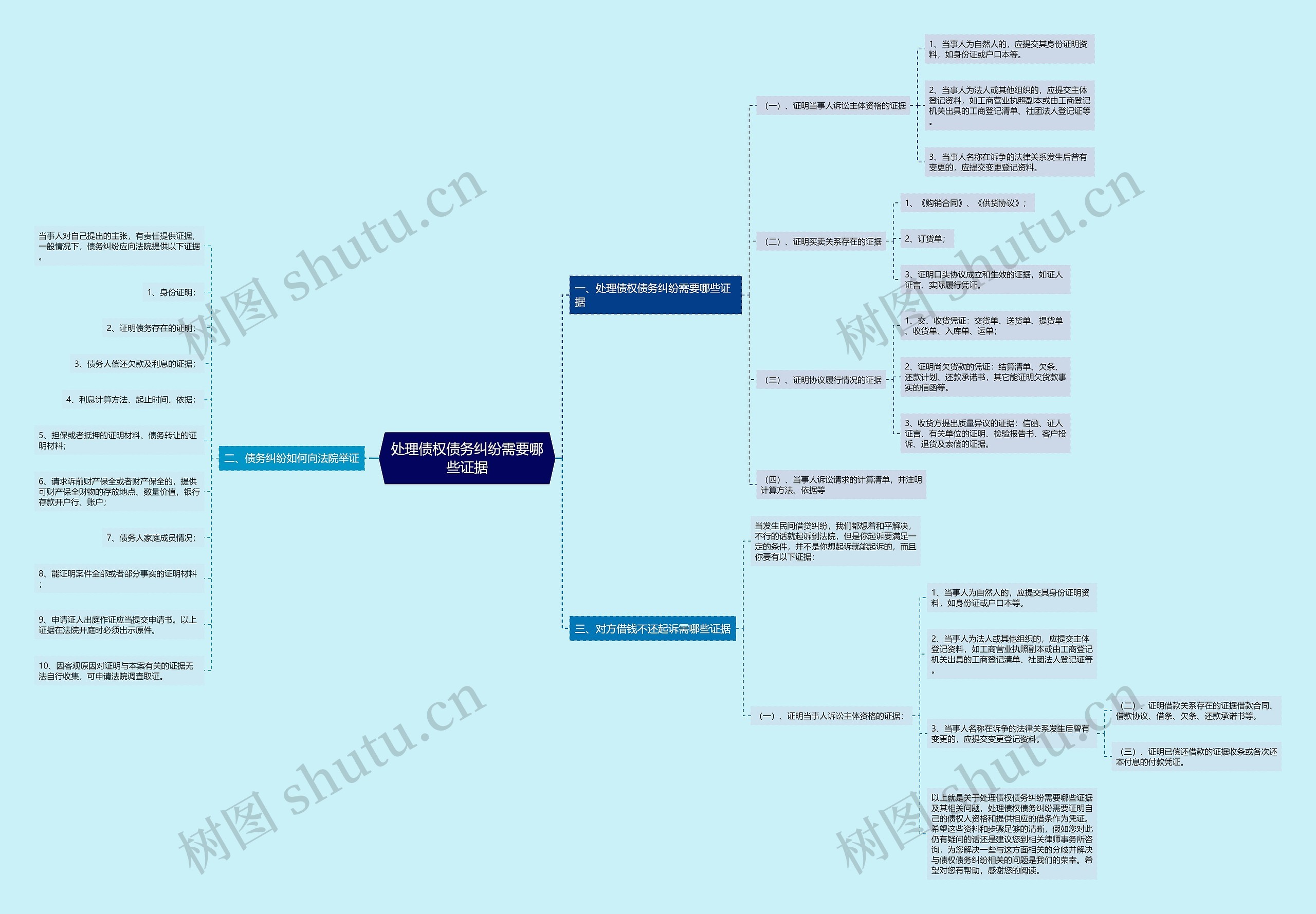 处理债权债务纠纷需要哪些证据思维导图