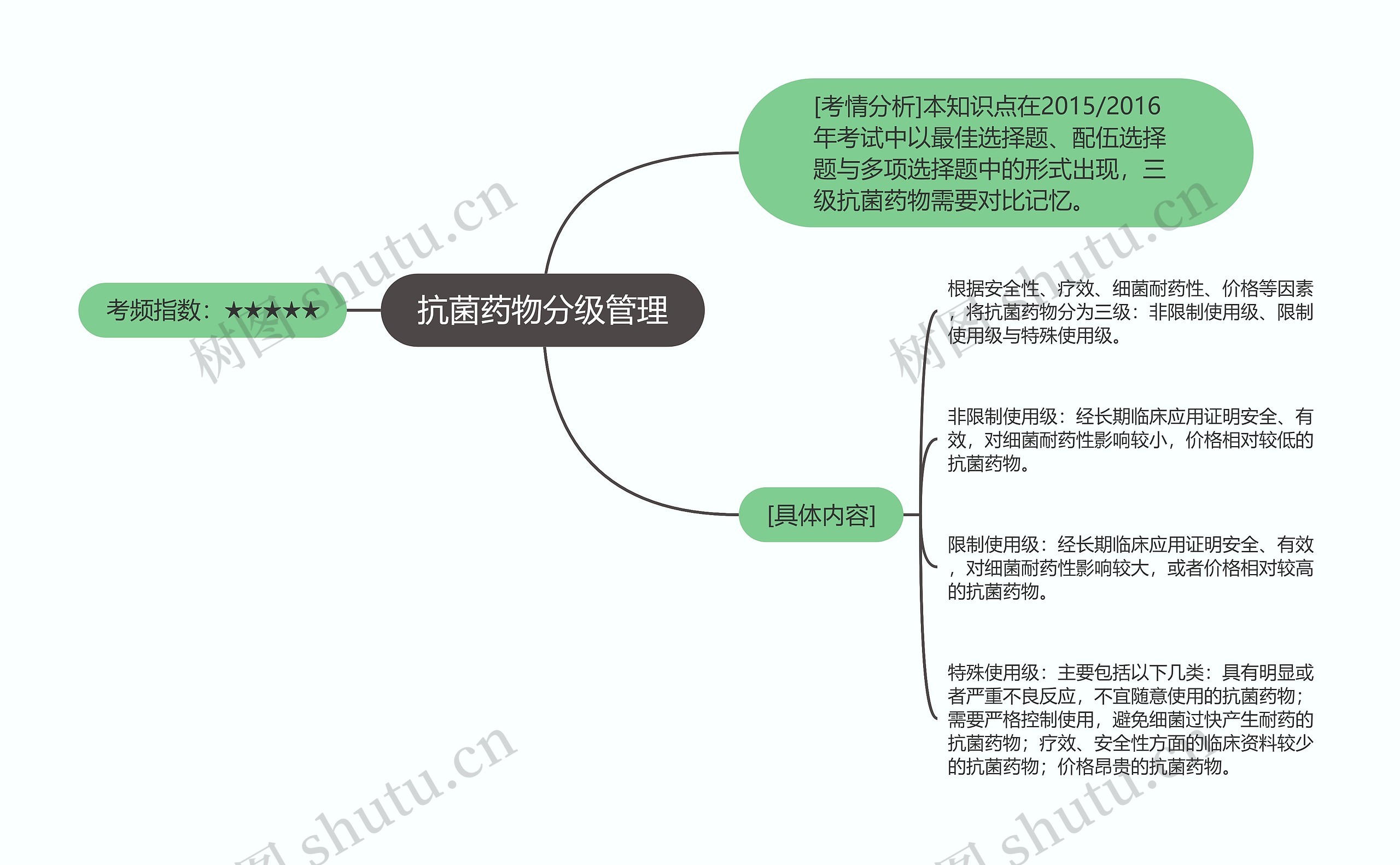 抗菌药物分级管理思维导图