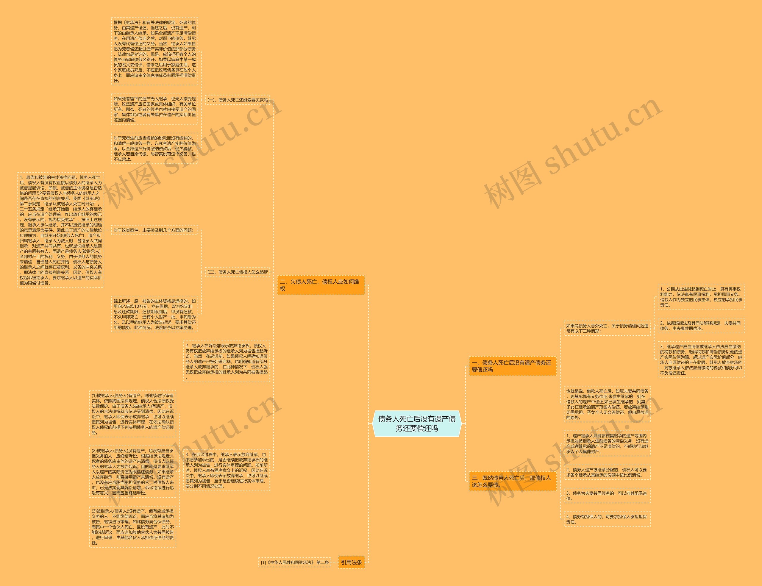 债务人死亡后没有遗产债务还要偿还吗思维导图