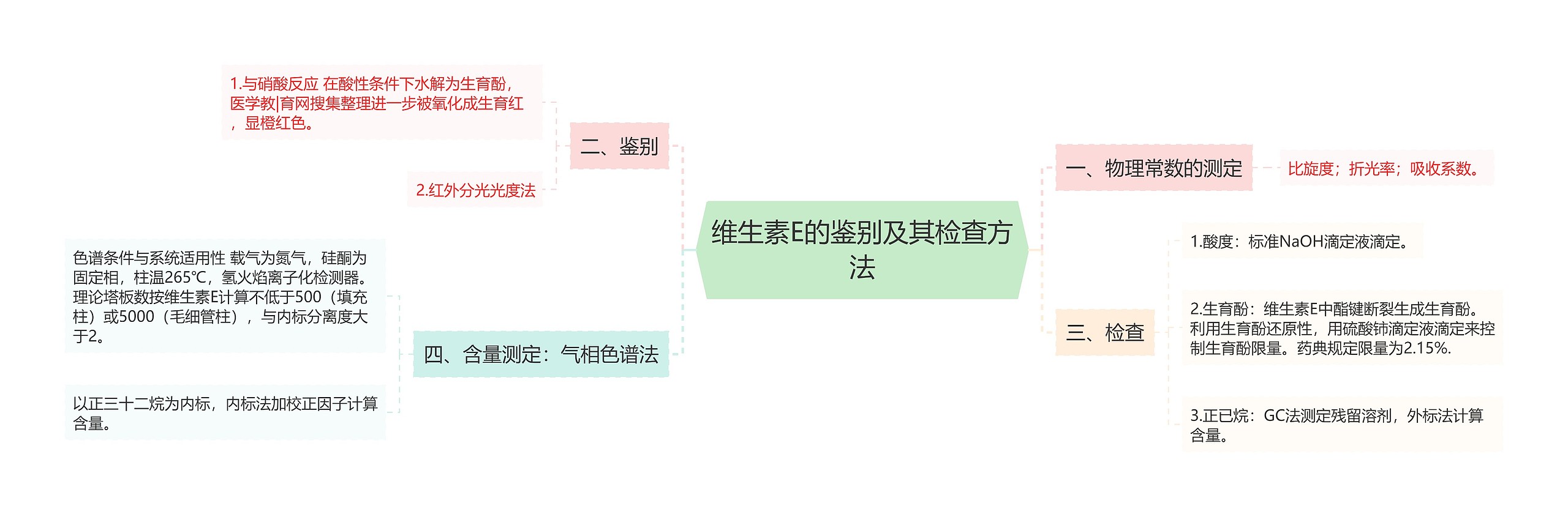 维生素E的鉴别及其检查方法思维导图